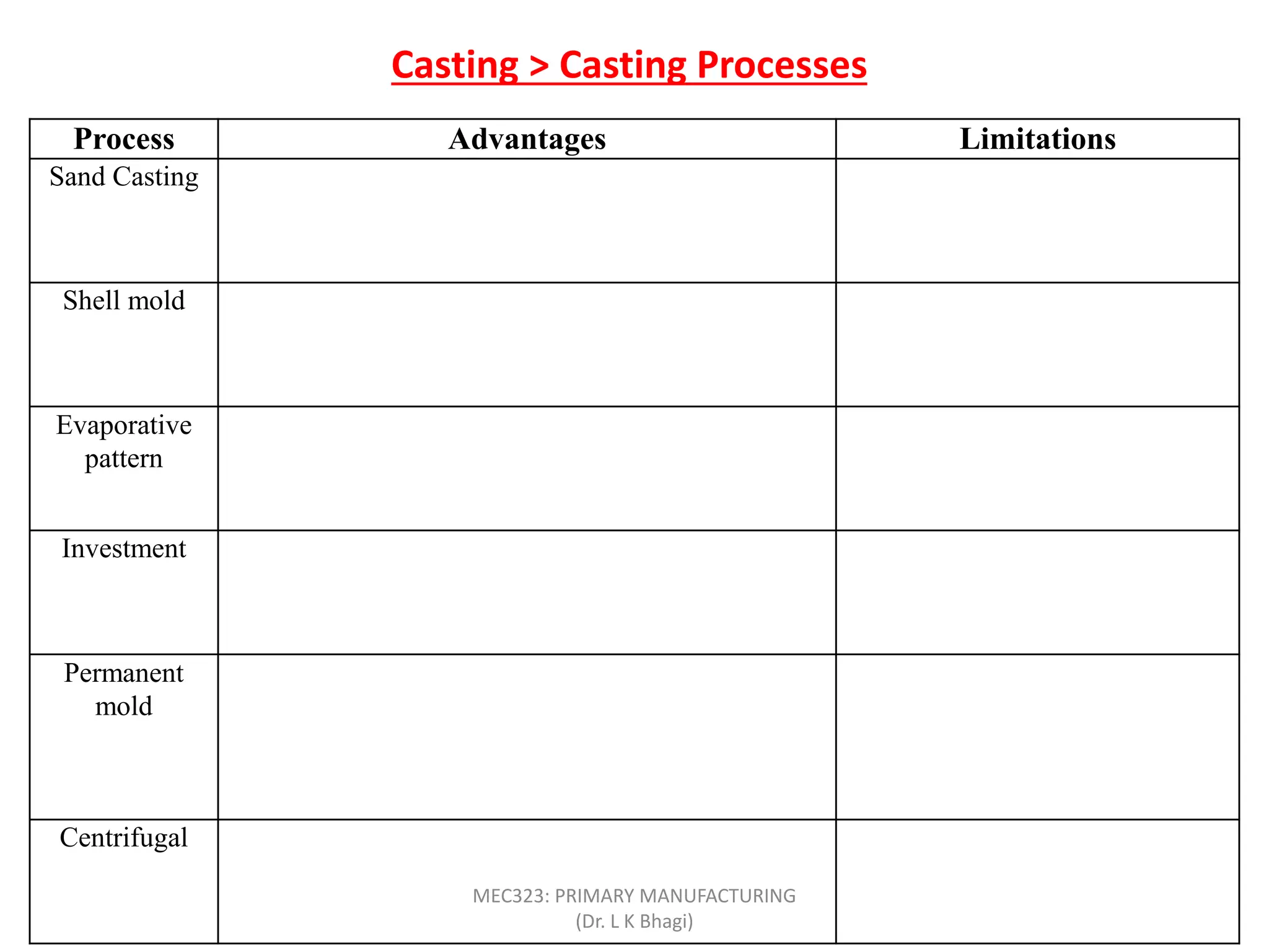 Casting > Casting Processes
Process Advantages Limitations
Sand Casting Almost any metal can be cast; no limit to part size,
shape, or Weight; low tooling cost
Some finishing required;
relatively coarse surface finish;
Wide tolerances
Shell mold Good dimensional accuracy and surface finish; high
production rate
Part size limited; expensive
patterns and equipment
Evaporative
pattern
Most metals can be cast, with no limit to size;
complex part shapes
Patterns have low strength and
can be costly for low quantities
Investment Intricate part shapes; excellent surface finish and
accuracy; almost any metal can be cast
Part size limited; expensive
patterns, molds, and labor
Permanent
mold
Good surface finish and dimensional accuracy; low
porosity; high production rate
High mold cost; limited part
shape and complexity; not
suitable for high-melting point
metals
Centrifugal Large cylindrical or tubular parts with good quality;
high production rate
Expensive equipment; limited
part shape
MEC323: PRIMARY MANUFACTURING
(Dr. L K Bhagi)
 