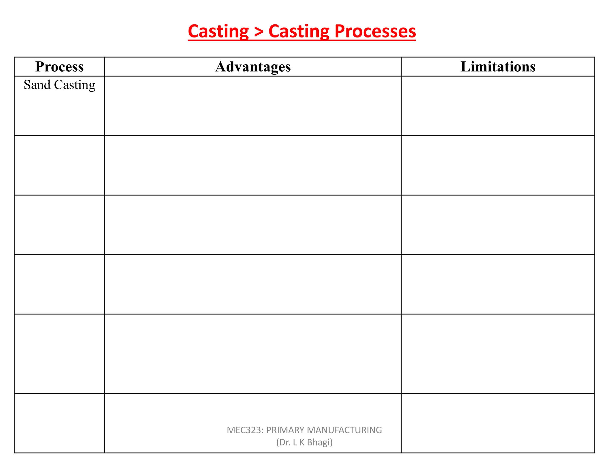 Casting > Casting Processes
Process Advantages Limitations
Sand Casting Almost any metal can be cast; no limit to part size,
shape, or Weight; low tooling cost
Some finishing required;
relatively coarse surface finish;
Wide tolerances
Shell mold Good dimensional accuracy and surface finish; high
production rate
Part size limited; expensive
patterns and equipment
Evaporative
pattern
Most metals can be cast, with no limit to size;
complex part shapes
Patterns have low strength and
can be costly for low quantities
Investment Intricate part shapes; excellent surface finish and
accuracy; almost any metal can be cast
Part size limited; expensive
patterns, molds, and labor
Permanent
mold
Good surface finish and dimensional accuracy; low
porosity; high production rate
High mold cost; limited part
shape and complexity; not
suitable for high-melting point
metals
Centrifugal Large cylindrical or tubular parts with good quality;
high production rate
Expensive equipment; limited
part shape
MEC323: PRIMARY MANUFACTURING
(Dr. L K Bhagi)
 