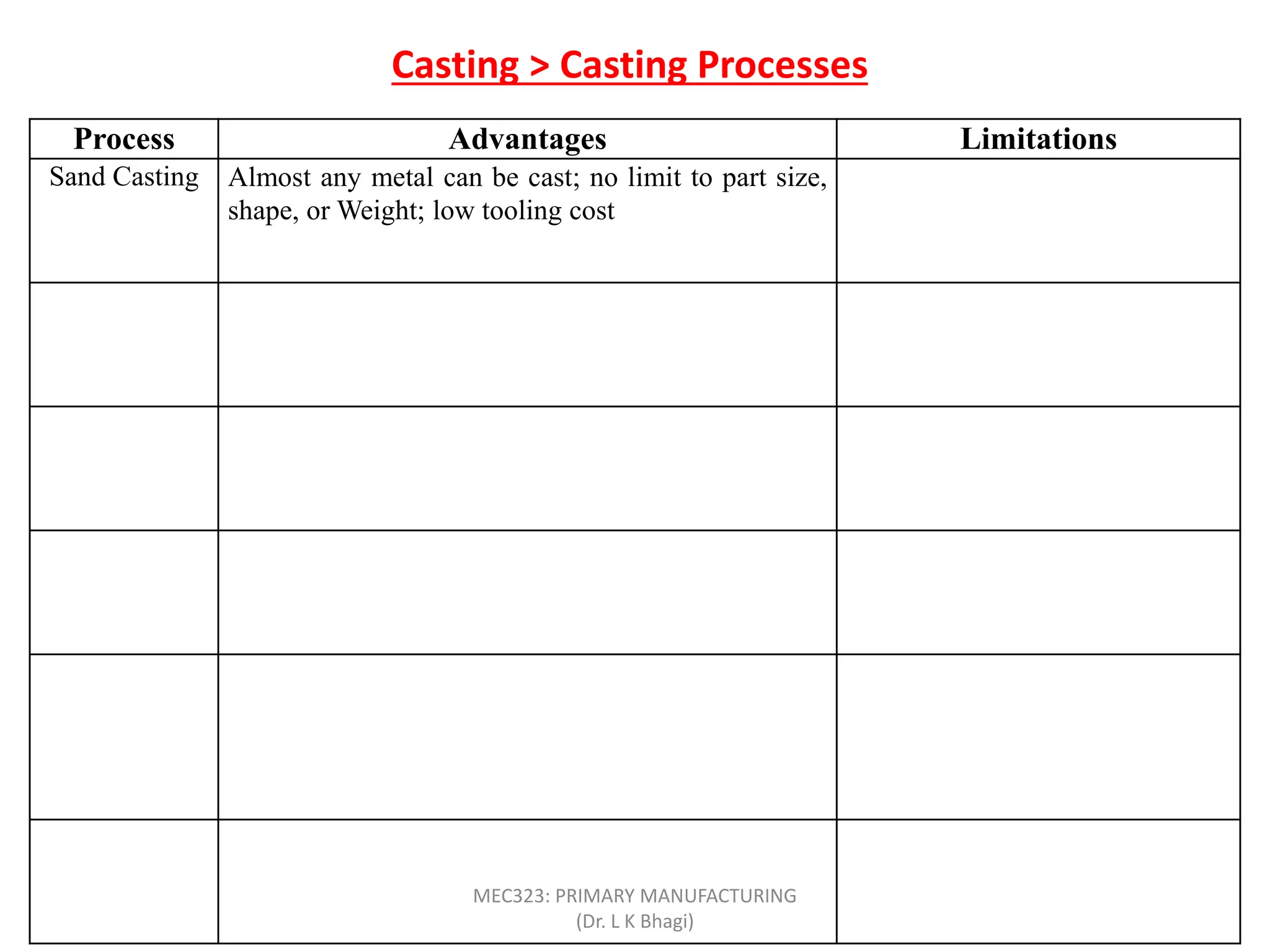 Casting > Casting Processes
Process Advantages Limitations
Sand Casting Almost any metal can be cast; no limit to part size,
shape, or Weight; low tooling cost
Some finishing required;
relatively coarse surface finish;
Wide tolerances
Shell mold Good dimensional accuracy and surface finish; high
production rate
Part size limited; expensive
patterns and equipment
Evaporative
pattern
Most metals can be cast, with no limit to size;
complex part shapes
Patterns have low strength and
can be costly for low quantities
Investment Intricate part shapes; excellent surface finish and
accuracy; almost any metal can be cast
Part size limited; expensive
patterns, molds, and labor
Permanent
mold
Good surface finish and dimensional accuracy; low
porosity; high production rate
High mold cost; limited part
shape and complexity; not
suitable for high-melting point
metals
Centrifugal Large cylindrical or tubular parts with good quality;
high production rate
Expensive equipment; limited
part shape
MEC323: PRIMARY MANUFACTURING
(Dr. L K Bhagi)
 