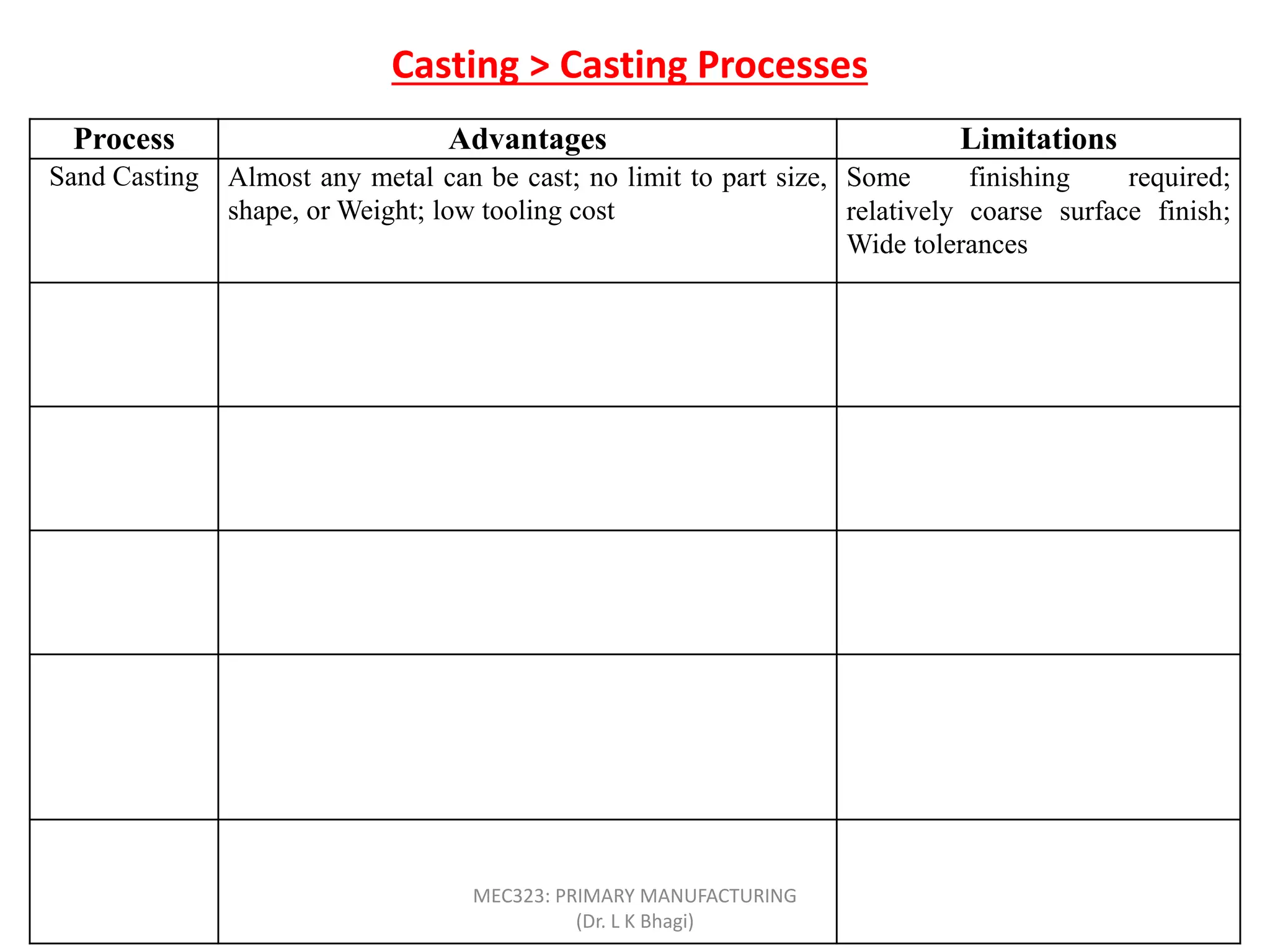 Casting > Casting Processes
Process Advantages Limitations
Sand Casting Almost any metal can be cast; no limit to part size,
shape, or Weight; low tooling cost
Some finishing required;
relatively coarse surface finish;
Wide tolerances
Shell mold Good dimensional accuracy and surface finish; high
production rate
Part size limited; expensive
patterns and equipment
Evaporative
pattern
Most metals can be cast, with no limit to size;
complex part shapes
Patterns have low strength and
can be costly for low quantities
Investment Intricate part shapes; excellent surface finish and
accuracy; almost any metal can be cast
Part size limited; expensive
patterns, molds, and labor
Permanent
mold
Good surface finish and dimensional accuracy; low
porosity; high production rate
High mold cost; limited part
shape and complexity; not
suitable for high-melting point
metals
Centrifugal Large cylindrical or tubular parts with good quality;
high production rate
Expensive equipment; limited
part shape
MEC323: PRIMARY MANUFACTURING
(Dr. L K Bhagi)
 