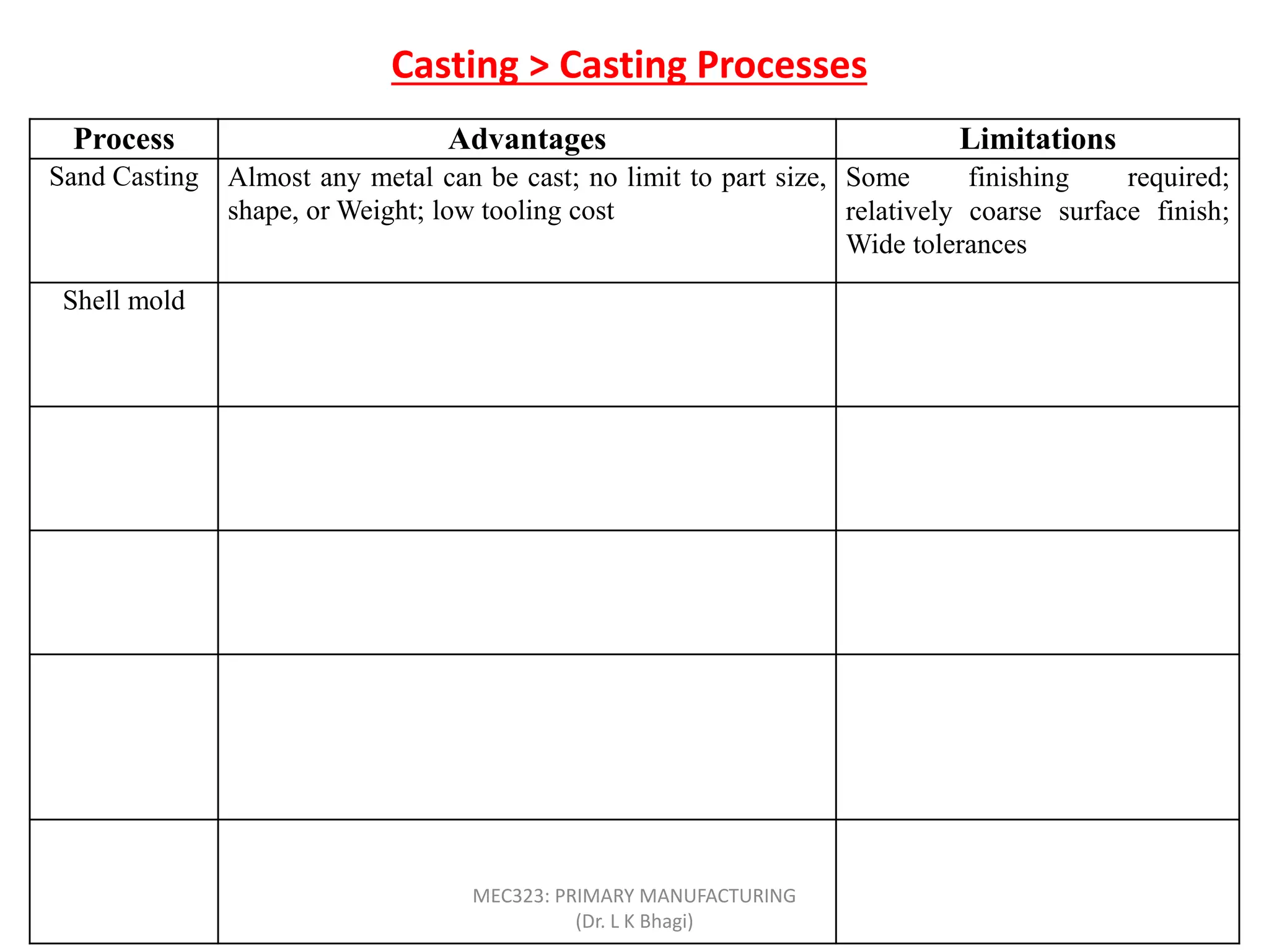 Casting > Casting Processes
Process Advantages Limitations
Sand Casting Almost any metal can be cast; no limit to part size,
shape, or Weight; low tooling cost
Some finishing required;
relatively coarse surface finish;
Wide tolerances
Shell mold Good dimensional accuracy and surface finish; high
production rate
Part size limited; expensive
patterns and equipment
Evaporative
pattern
Most metals can be cast, with no limit to size;
complex part shapes
Patterns have low strength and
can be costly for low quantities
Investment Intricate part shapes; excellent surface finish and
accuracy; almost any metal can be cast
Part size limited; expensive
patterns, molds, and labor
Permanent
mold
Good surface finish and dimensional accuracy; low
porosity; high production rate
High mold cost; limited part
shape and complexity; not
suitable for high-melting point
metals
Centrifugal Large cylindrical or tubular parts with good quality;
high production rate
Expensive equipment; limited
part shape
MEC323: PRIMARY MANUFACTURING
(Dr. L K Bhagi)
 