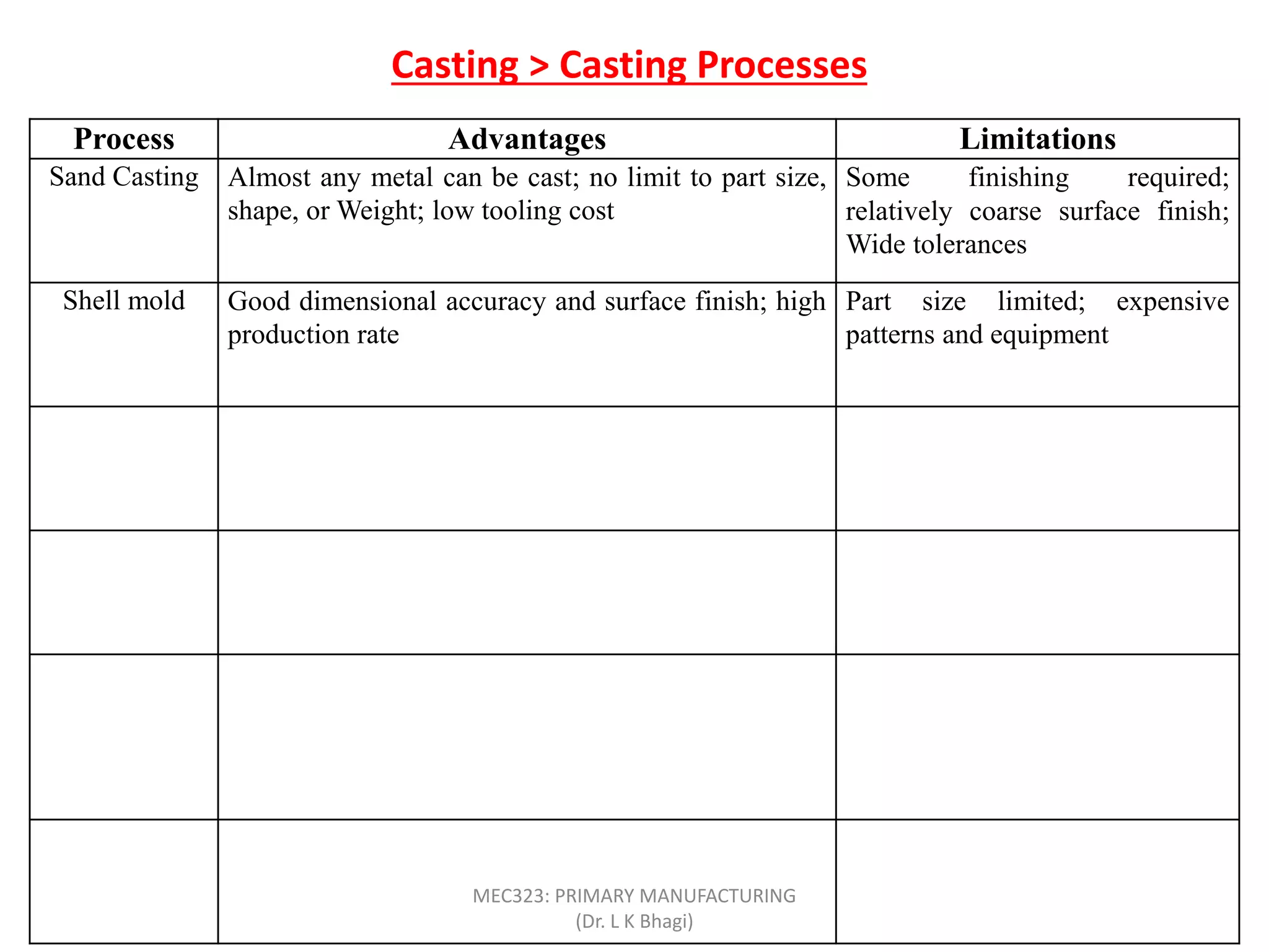 Casting > Casting Processes
Process Advantages Limitations
Sand Casting Almost any metal can be cast; no limit to part size,
shape, or Weight; low tooling cost
Some finishing required;
relatively coarse surface finish;
Wide tolerances
Shell mold Good dimensional accuracy and surface finish; high
production rate
Part size limited; expensive
patterns and equipment
Evaporative
pattern
Most metals can be cast, with no limit to size;
complex part shapes
Patterns have low strength and
can be costly for low quantities
Investment Intricate part shapes; excellent surface finish and
accuracy; almost any metal can be cast
Part size limited; expensive
patterns, molds, and labor
Permanent
mold
Good surface finish and dimensional accuracy; low
porosity; high production rate
High mold cost; limited part
shape and complexity; not
suitable for high-melting point
metals
Centrifugal Large cylindrical or tubular parts with good quality;
high production rate
Expensive equipment; limited
part shape
MEC323: PRIMARY MANUFACTURING
(Dr. L K Bhagi)
 