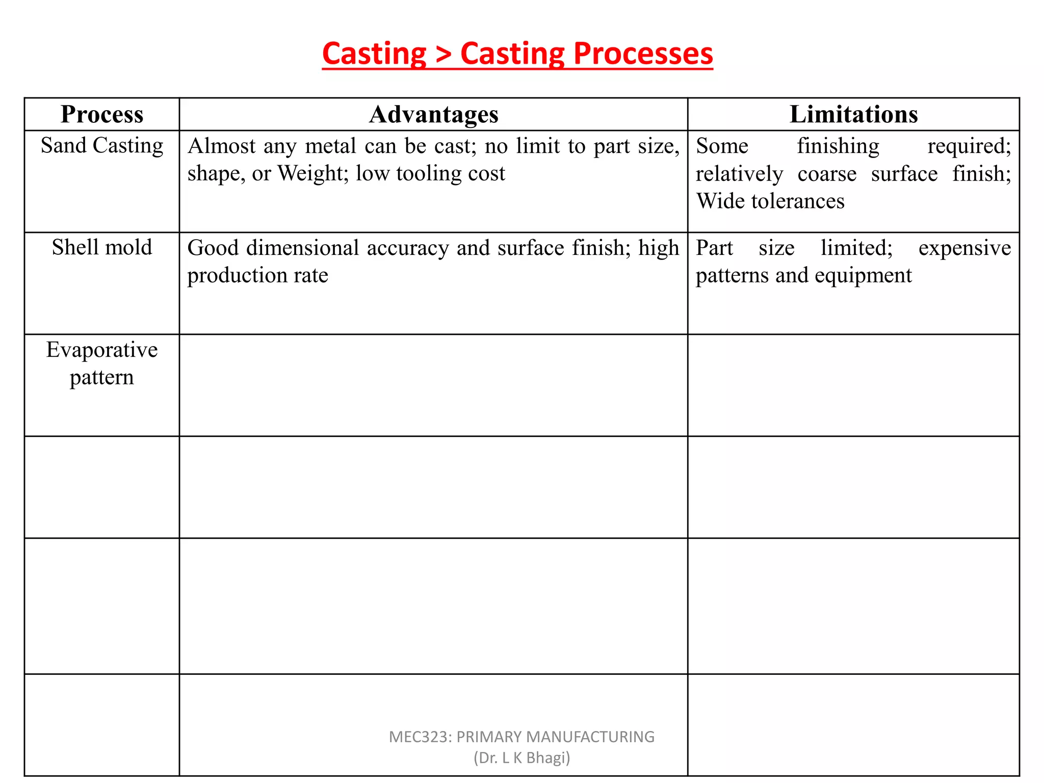 Casting > Casting Processes
Process Advantages Limitations
Sand Casting Almost any metal can be cast; no limit to part size,
shape, or Weight; low tooling cost
Some finishing required;
relatively coarse surface finish;
Wide tolerances
Shell mold Good dimensional accuracy and surface finish; high
production rate
Part size limited; expensive
patterns and equipment
Evaporative
pattern
Most metals can be cast, with no limit to size;
complex part shapes
Patterns have low strength and
can be costly for low quantities
Investment Intricate part shapes; excellent surface finish and
accuracy; almost any metal can be cast
Part size limited; expensive
patterns, molds, and labor
Permanent
mold
Good surface finish and dimensional accuracy; low
porosity; high production rate
High mold cost; limited part
shape and complexity; not
suitable for high-melting point
metals
Centrifugal Large cylindrical or tubular parts with good quality;
high production rate
Expensive equipment; limited
part shape
MEC323: PRIMARY MANUFACTURING
(Dr. L K Bhagi)
 