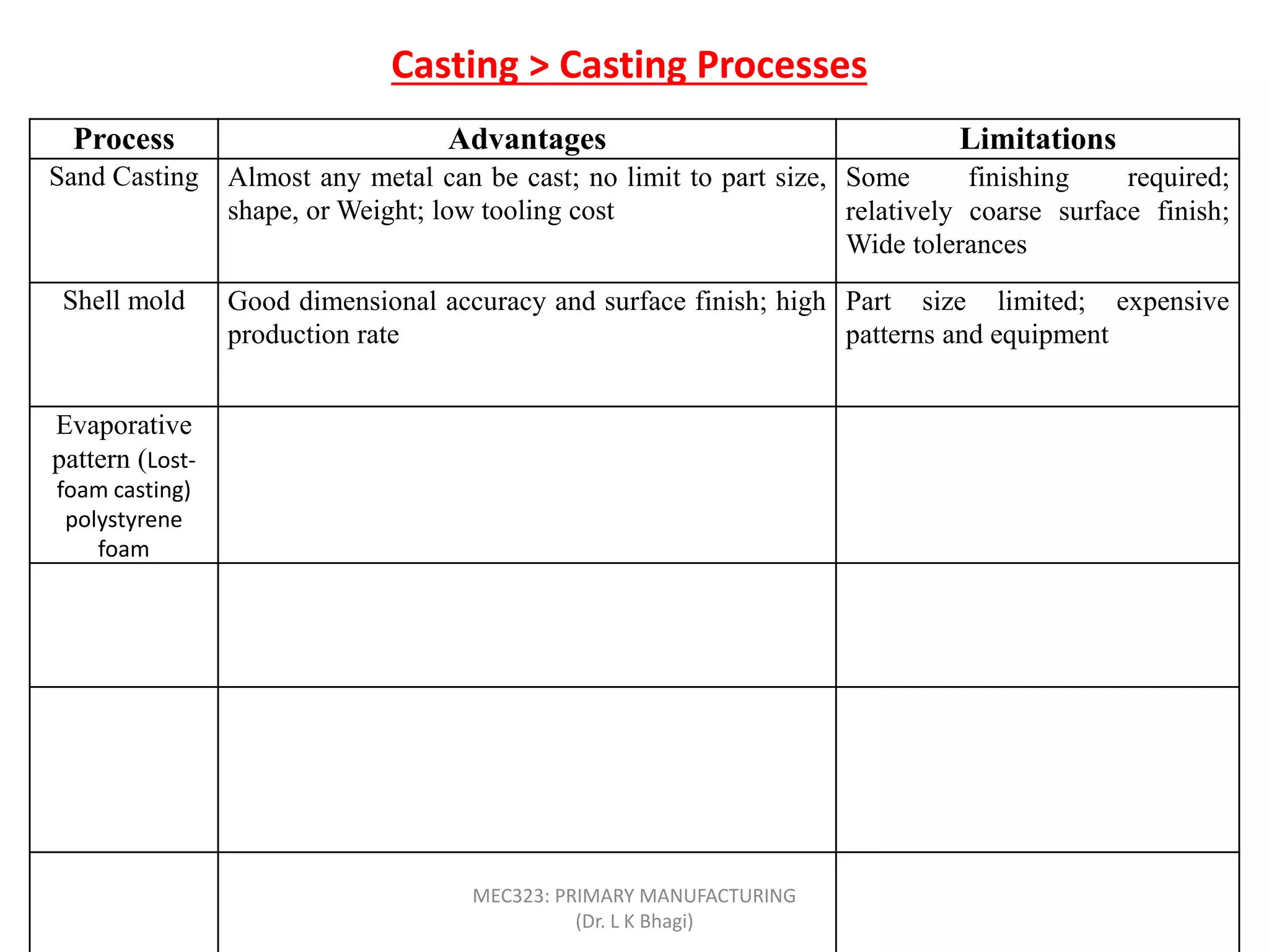 Casting > Casting Processes
Process Advantages Limitations
Sand Casting Almost any metal can be cast; no limit to part size,
shape, or Weight; low tooling cost
Some finishing required;
relatively coarse surface finish;
Wide tolerances
Shell mold Good dimensional accuracy and surface finish; high
production rate
Part size limited; expensive
patterns and equipment
Evaporative
pattern (Lost-
foam casting)
polystyrene
foam
Most metals can be cast, with no limit to size;
complex part shapes
Patterns have low strength and
can be costly for low quantities
Investment Intricate part shapes; excellent surface finish and
accuracy; almost any metal can be cast
Part size limited; expensive
patterns, molds, and labor
Permanent
mold
Good surface finish and dimensional accuracy; low
porosity; high production rate
High mold cost; limited part
shape and complexity; not
suitable for high-melting point
metals
Centrifugal Large cylindrical or tubular parts with good quality;
high production rate
Expensive equipment; limited
part shapeMEC323: PRIMARY MANUFACTURING
(Dr. L K Bhagi)
 