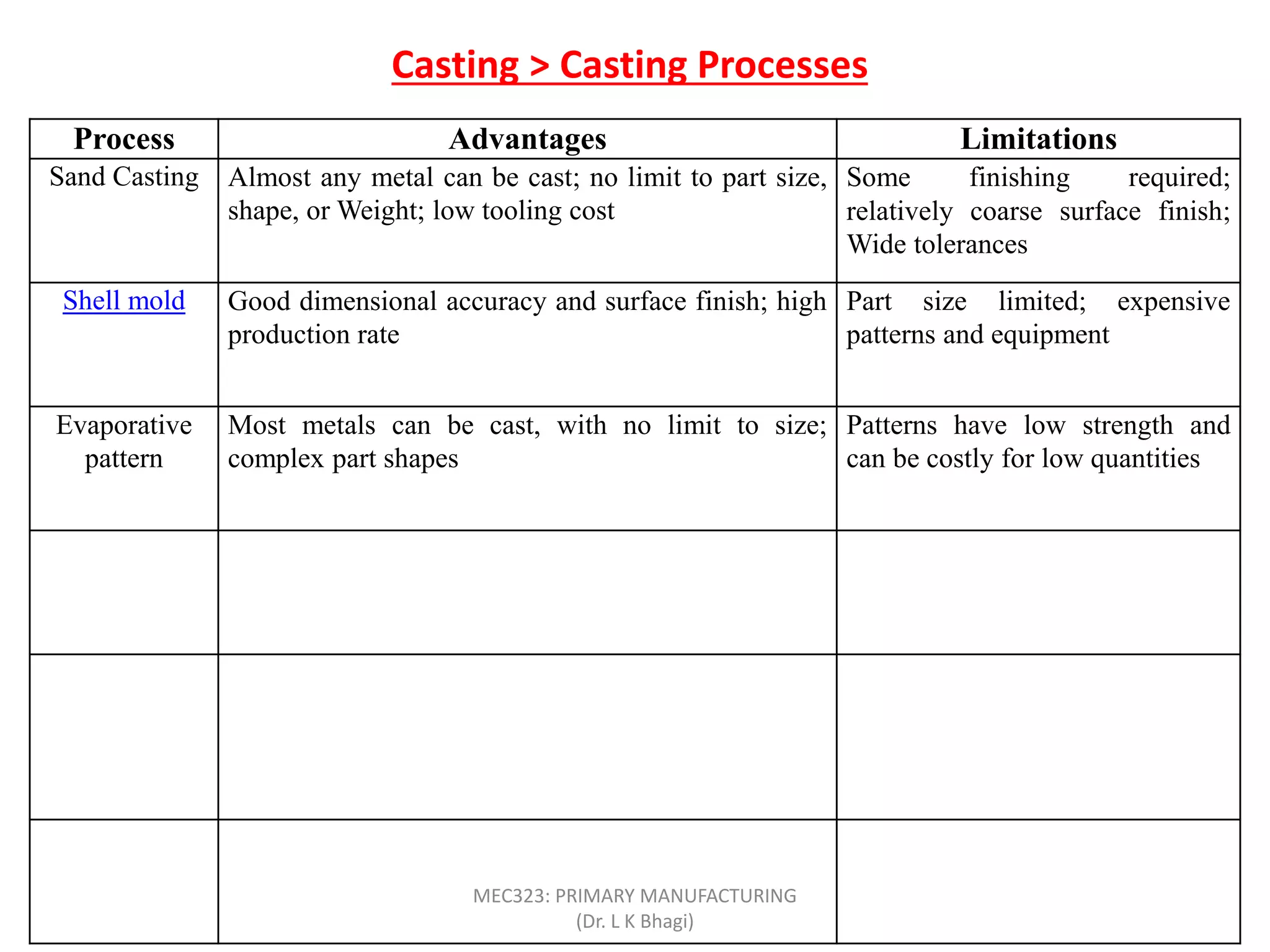 Casting > Casting Processes
Process Advantages Limitations
Sand Casting Almost any metal can be cast; no limit to part size,
shape, or Weight; low tooling cost
Some finishing required;
relatively coarse surface finish;
Wide tolerances
Shell mold Good dimensional accuracy and surface finish; high
production rate
Part size limited; expensive
patterns and equipment
Evaporative
pattern
Most metals can be cast, with no limit to size;
complex part shapes
Patterns have low strength and
can be costly for low quantities
Investment Intricate part shapes; excellent surface finish and
accuracy; almost any metal can be cast
Part size limited; expensive
patterns, molds, and labor
Permanent
mold
Good surface finish and dimensional accuracy; low
porosity; high production rate
High mold cost; limited part
shape and complexity; not
suitable for high-melting point
metals
Centrifugal Large cylindrical or tubular parts with good quality;
high production rate
Expensive equipment; limited
part shape
MEC323: PRIMARY MANUFACTURING
(Dr. L K Bhagi)
 