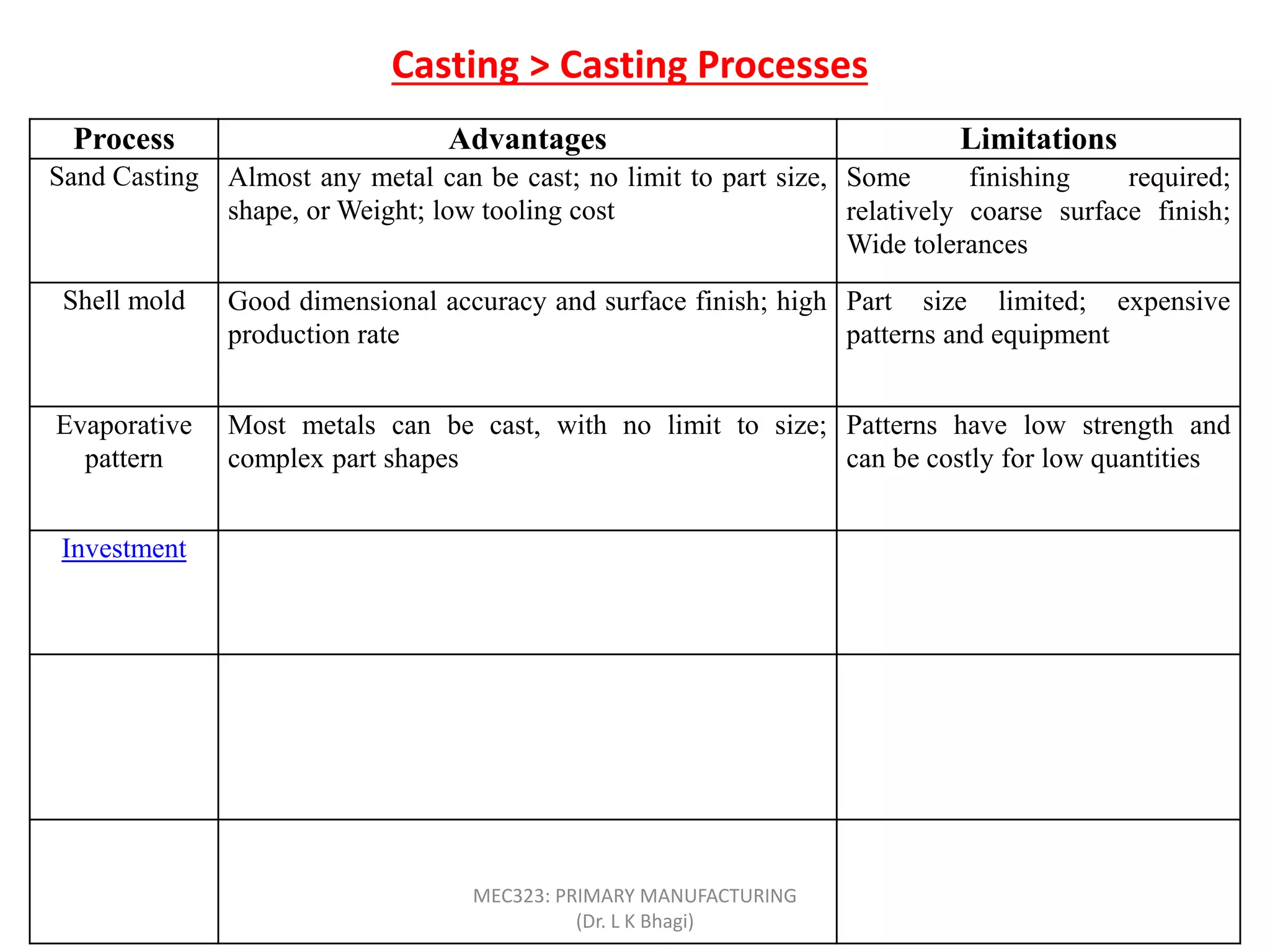 Casting > Casting Processes
Process Advantages Limitations
Sand Casting Almost any metal can be cast; no limit to part size,
shape, or Weight; low tooling cost
Some finishing required;
relatively coarse surface finish;
Wide tolerances
Shell mold Good dimensional accuracy and surface finish; high
production rate
Part size limited; expensive
patterns and equipment
Evaporative
pattern
Most metals can be cast, with no limit to size;
complex part shapes
Patterns have low strength and
can be costly for low quantities
Investment Intricate part shapes; excellent surface finish and
accuracy; almost any metal can be cast
Part size limited; expensive
patterns, molds, and labor
Permanent
mold
Good surface finish and dimensional accuracy; low
porosity; high production rate
High mold cost; limited part
shape and complexity; not
suitable for high-melting point
metals
Centrifugal Large cylindrical or tubular parts with good quality;
high production rate
Expensive equipment; limited
part shape
MEC323: PRIMARY MANUFACTURING
(Dr. L K Bhagi)
 