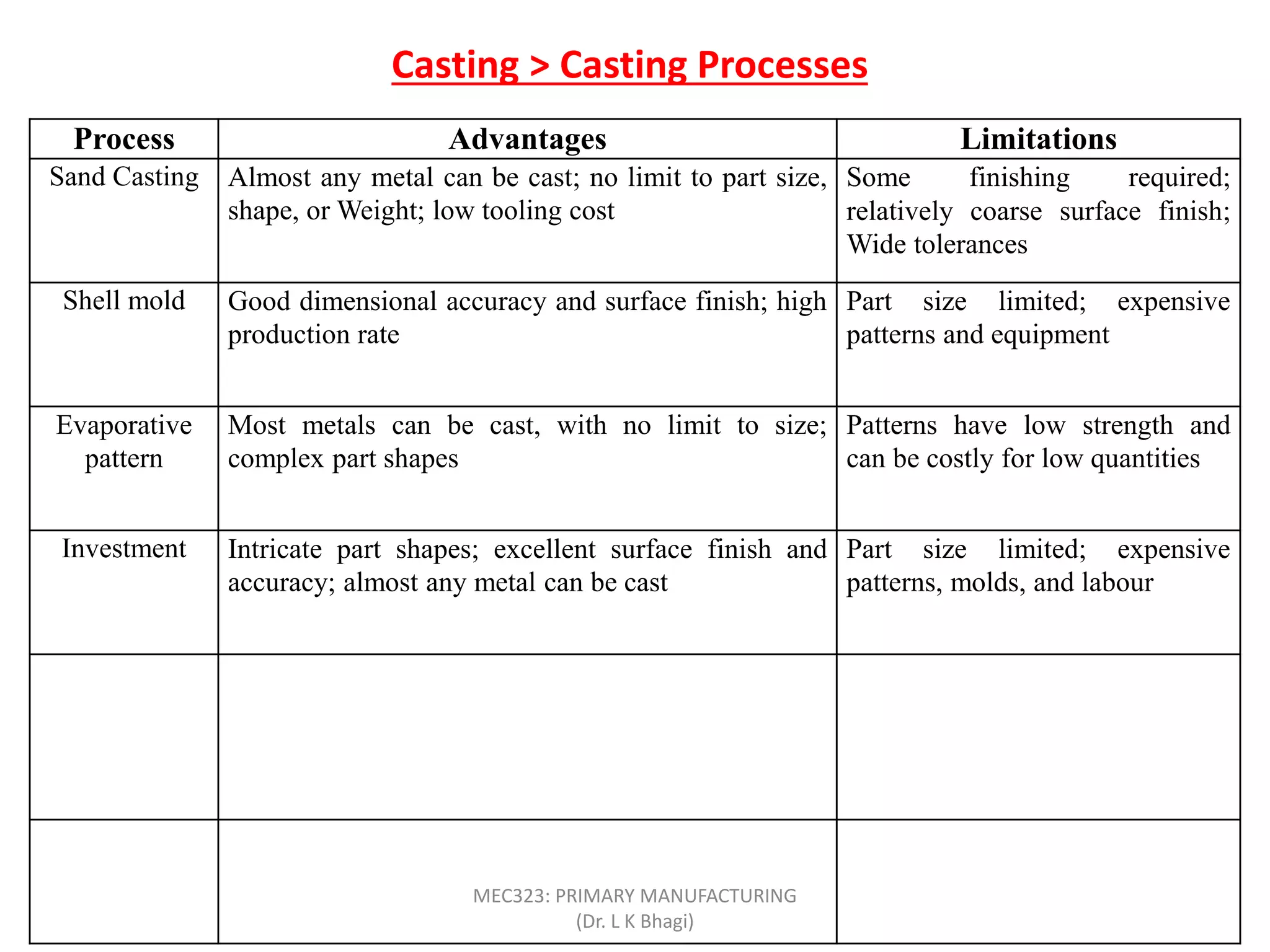 Casting > Casting Processes
Process Advantages Limitations
Sand Casting Almost any metal can be cast; no limit to part size,
shape, or Weight; low tooling cost
Some finishing required;
relatively coarse surface finish;
Wide tolerances
Shell mold Good dimensional accuracy and surface finish; high
production rate
Part size limited; expensive
patterns and equipment
Evaporative
pattern
Most metals can be cast, with no limit to size;
complex part shapes
Patterns have low strength and
can be costly for low quantities
Investment Intricate part shapes; excellent surface finish and
accuracy; almost any metal can be cast
Part size limited; expensive
patterns, molds, and labour
Permanent
mold
Good surface finish and dimensional accuracy; low
porosity; high production rate
High mold cost; limited part
shape and complexity; not
suitable for high-melting point
metals
Centrifugal Large cylindrical or tubular parts with good quality;
high production rate
Expensive equipment; limited
part shape
MEC323: PRIMARY MANUFACTURING
(Dr. L K Bhagi)
 