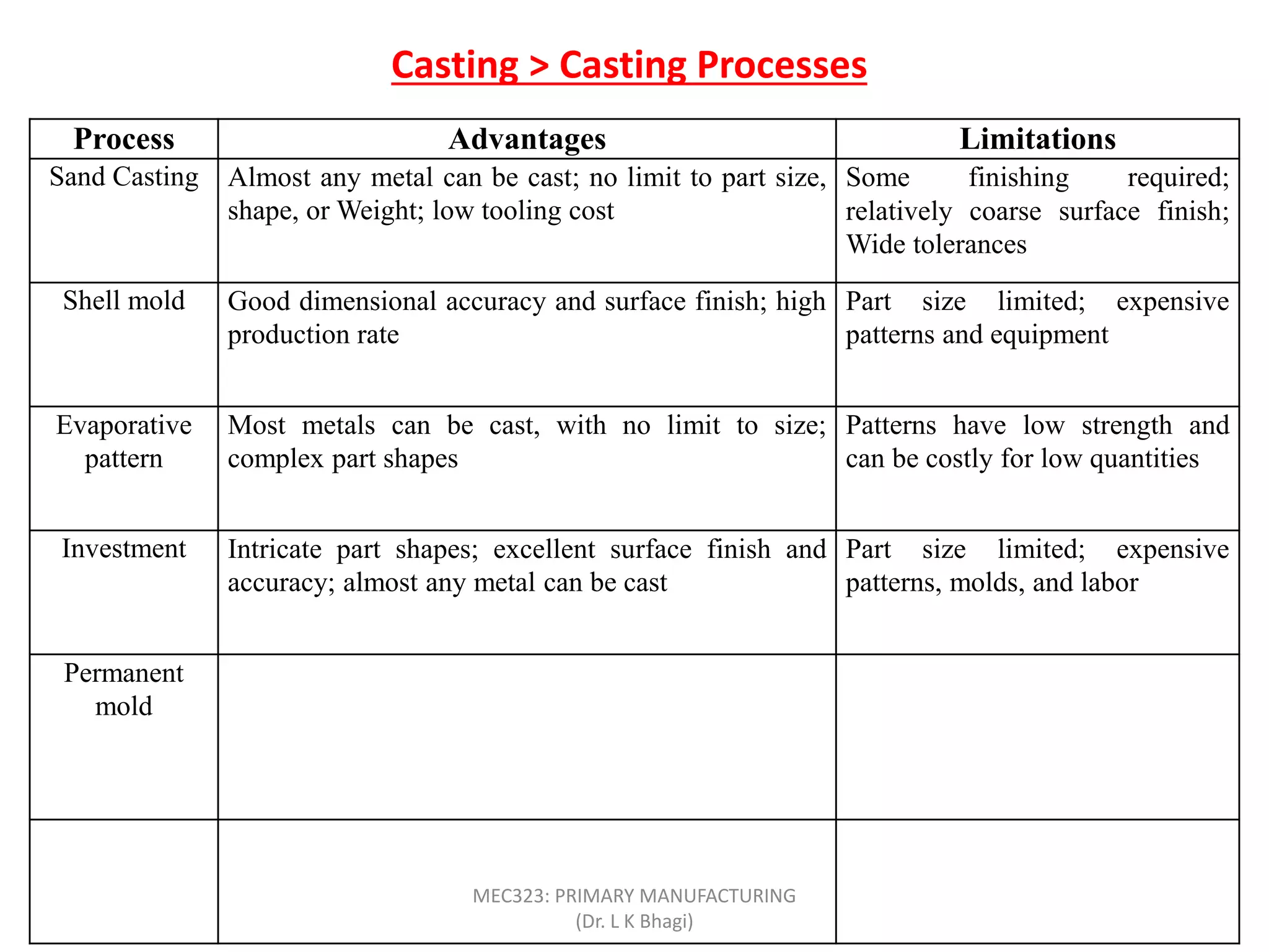 Casting > Casting Processes
Process Advantages Limitations
Sand Casting Almost any metal can be cast; no limit to part size,
shape, or Weight; low tooling cost
Some finishing required;
relatively coarse surface finish;
Wide tolerances
Shell mold Good dimensional accuracy and surface finish; high
production rate
Part size limited; expensive
patterns and equipment
Evaporative
pattern
Most metals can be cast, with no limit to size;
complex part shapes
Patterns have low strength and
can be costly for low quantities
Investment Intricate part shapes; excellent surface finish and
accuracy; almost any metal can be cast
Part size limited; expensive
patterns, molds, and labor
Permanent
mold
Good surface finish and dimensional accuracy; low
porosity; high production rate
High mold cost; limited part
shape and complexity; not
suitable for high-melting point
metals
Centrifugal Large cylindrical or tubular parts with good quality;
high production rate
Expensive equipment; limited
part shape
MEC323: PRIMARY MANUFACTURING
(Dr. L K Bhagi)
 