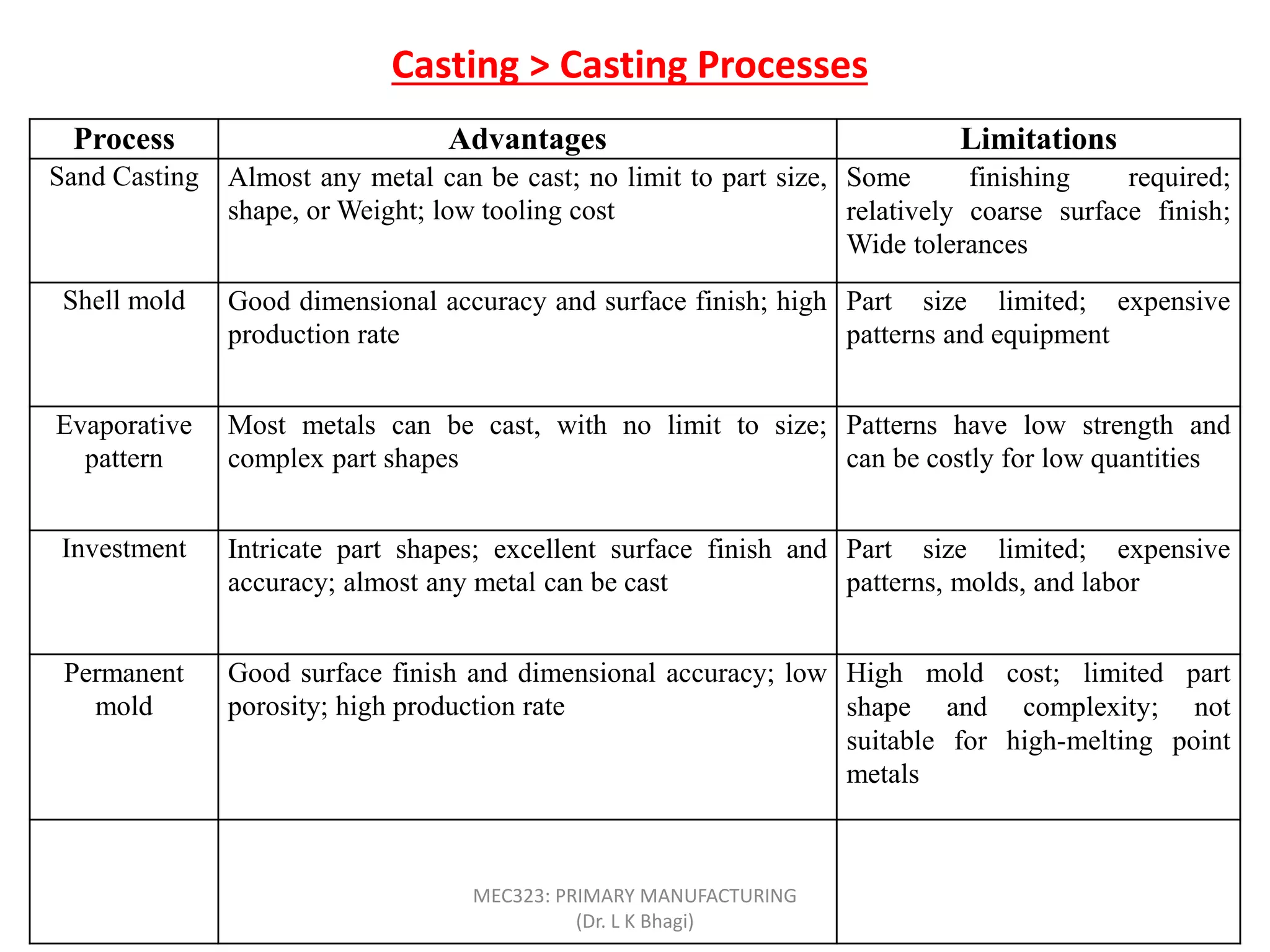 Casting > Casting Processes
Process Advantages Limitations
Sand Casting Almost any metal can be cast; no limit to part size,
shape, or Weight; low tooling cost
Some finishing required;
relatively coarse surface finish;
Wide tolerances
Shell mold Good dimensional accuracy and surface finish; high
production rate
Part size limited; expensive
patterns and equipment
Evaporative
pattern
Most metals can be cast, with no limit to size;
complex part shapes
Patterns have low strength and
can be costly for low quantities
Investment Intricate part shapes; excellent surface finish and
accuracy; almost any metal can be cast
Part size limited; expensive
patterns, molds, and labor
Permanent
mold
Good surface finish and dimensional accuracy; low
porosity; high production rate
High mold cost; limited part
shape and complexity; not
suitable for high-melting point
metals
Centrifugal Large cylindrical or tubular parts with good quality;
high production rate
Expensive equipment; limited
part shape
MEC323: PRIMARY MANUFACTURING
(Dr. L K Bhagi)
 