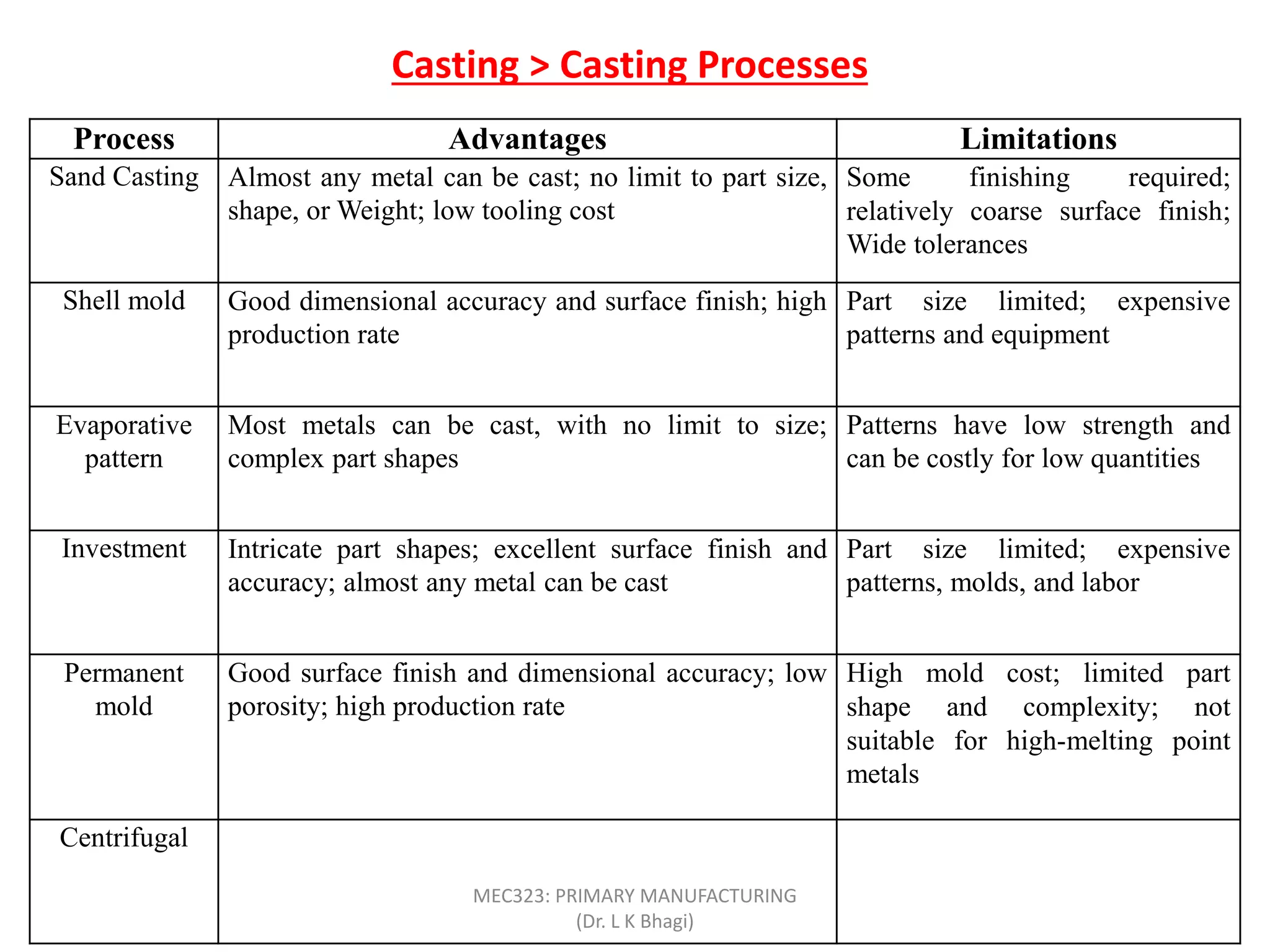 Casting > Casting Processes
Process Advantages Limitations
Sand Casting Almost any metal can be cast; no limit to part size,
shape, or Weight; low tooling cost
Some finishing required;
relatively coarse surface finish;
Wide tolerances
Shell mold Good dimensional accuracy and surface finish; high
production rate
Part size limited; expensive
patterns and equipment
Evaporative
pattern
Most metals can be cast, with no limit to size;
complex part shapes
Patterns have low strength and
can be costly for low quantities
Investment Intricate part shapes; excellent surface finish and
accuracy; almost any metal can be cast
Part size limited; expensive
patterns, molds, and labor
Permanent
mold
Good surface finish and dimensional accuracy; low
porosity; high production rate
High mold cost; limited part
shape and complexity; not
suitable for high-melting point
metals
Centrifugal Large cylindrical or tubular parts with good quality;
high production rate
Expensive equipment; limited
part shape
MEC323: PRIMARY MANUFACTURING
(Dr. L K Bhagi)
 