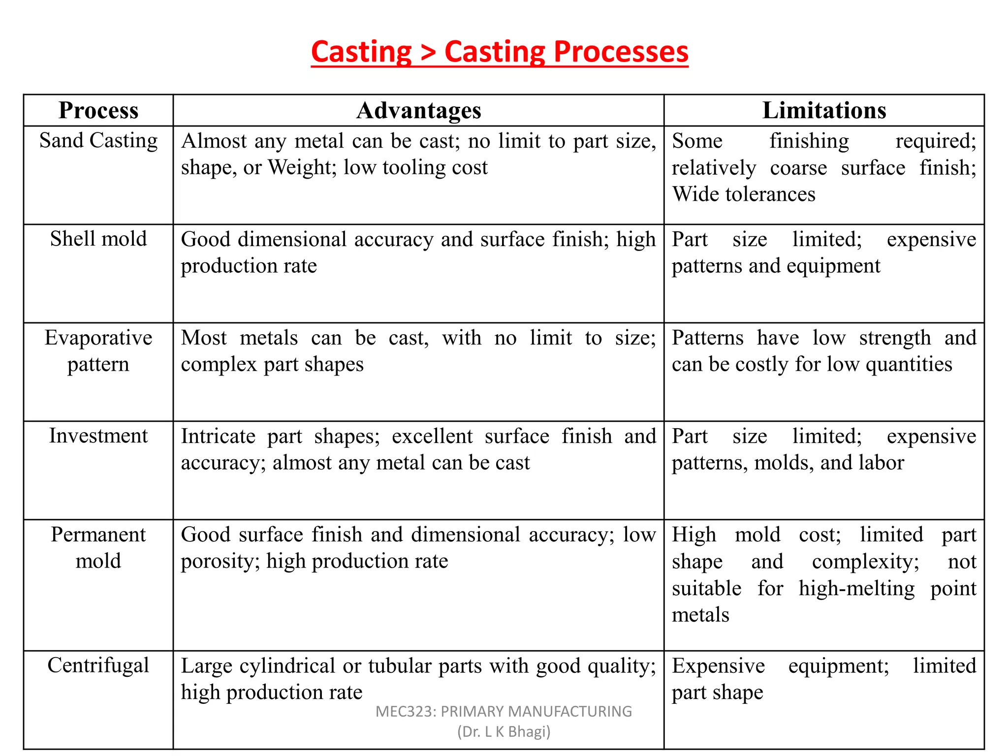 Casting > Casting Processes
Process Advantages Limitations
Sand Casting Almost any metal can be cast; no limit to part size,
shape, or Weight; low tooling cost
Some finishing required;
relatively coarse surface finish;
Wide tolerances
Shell mold Good dimensional accuracy and surface finish; high
production rate
Part size limited; expensive
patterns and equipment
Evaporative
pattern
Most metals can be cast, with no limit to size;
complex part shapes
Patterns have low strength and
can be costly for low quantities
Investment Intricate part shapes; excellent surface finish and
accuracy; almost any metal can be cast
Part size limited; expensive
patterns, molds, and labor
Permanent
mold
Good surface finish and dimensional accuracy; low
porosity; high production rate
High mold cost; limited part
shape and complexity; not
suitable for high-melting point
metals
Centrifugal Large cylindrical or tubular parts with good quality;
high production rate
Expensive equipment; limited
part shape
MEC323: PRIMARY MANUFACTURING
(Dr. L K Bhagi)
 