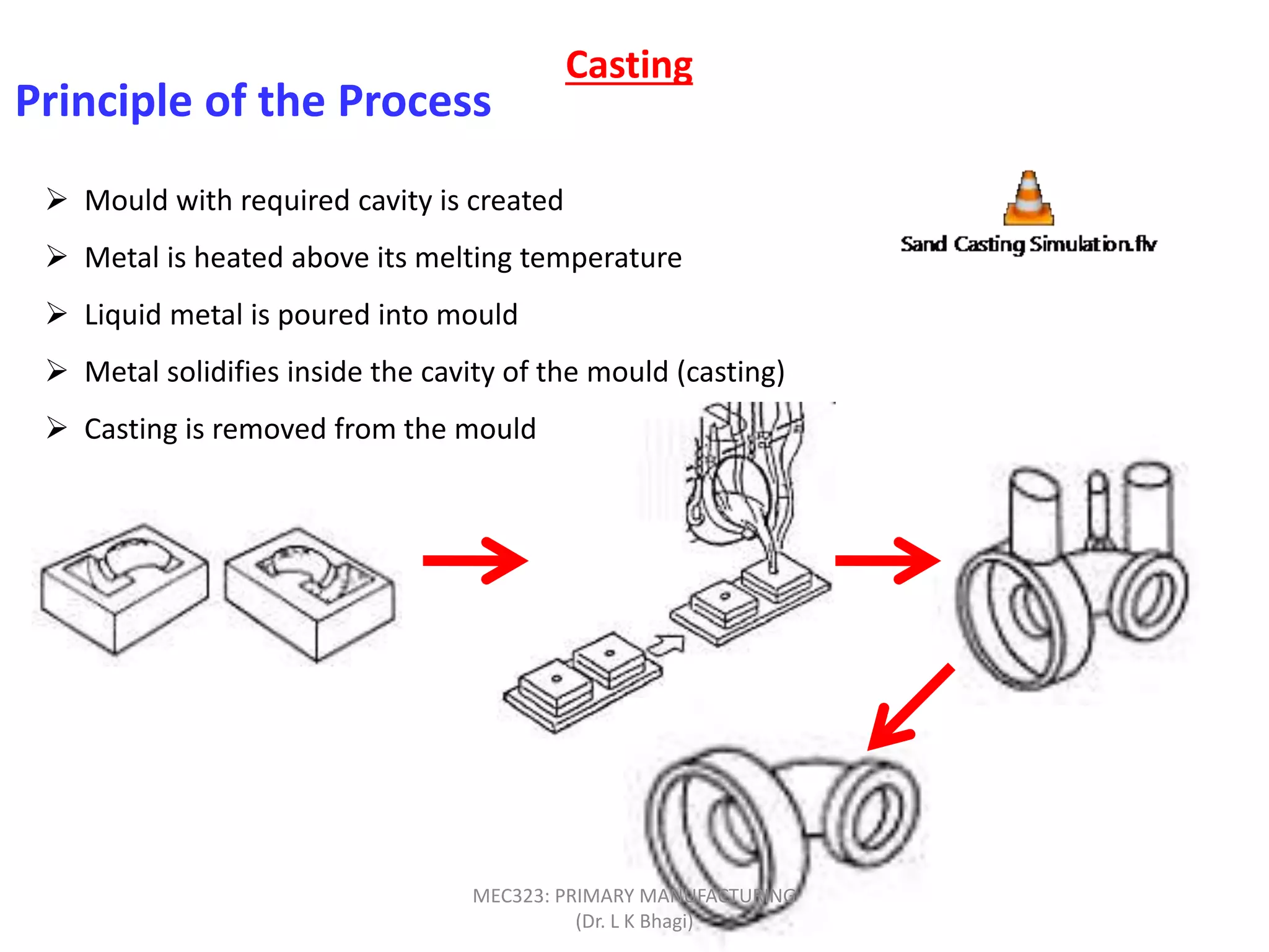 Principle of the Process
 Mould with required cavity is created
 Metal is heated above its melting temperature
 Liquid metal is poured into mould
 Metal solidifies inside the cavity of the mould (casting)
 Casting is removed from the mould
Casting
MEC323: PRIMARY MANUFACTURING
(Dr. L K Bhagi)
 