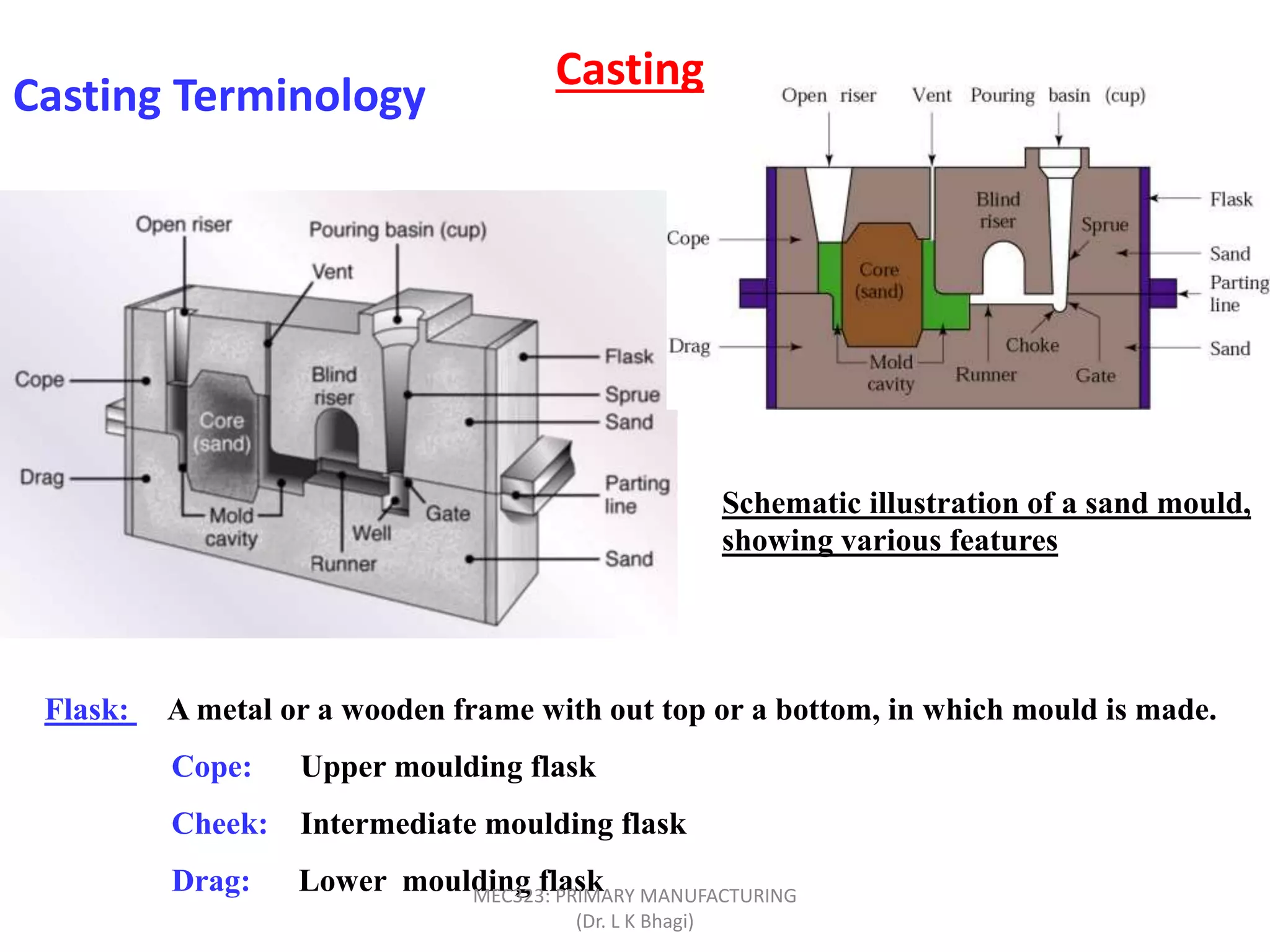 Casting Terminology
Schematic illustration of a sand mould,
showing various features
Flask: A metal or a wooden frame with out top or a bottom, in which mould is made.
Cope: Upper moulding flask
Cheek: Intermediate moulding flask
Drag: Lower moulding flask
Casting
MEC323: PRIMARY MANUFACTURING
(Dr. L K Bhagi)
 