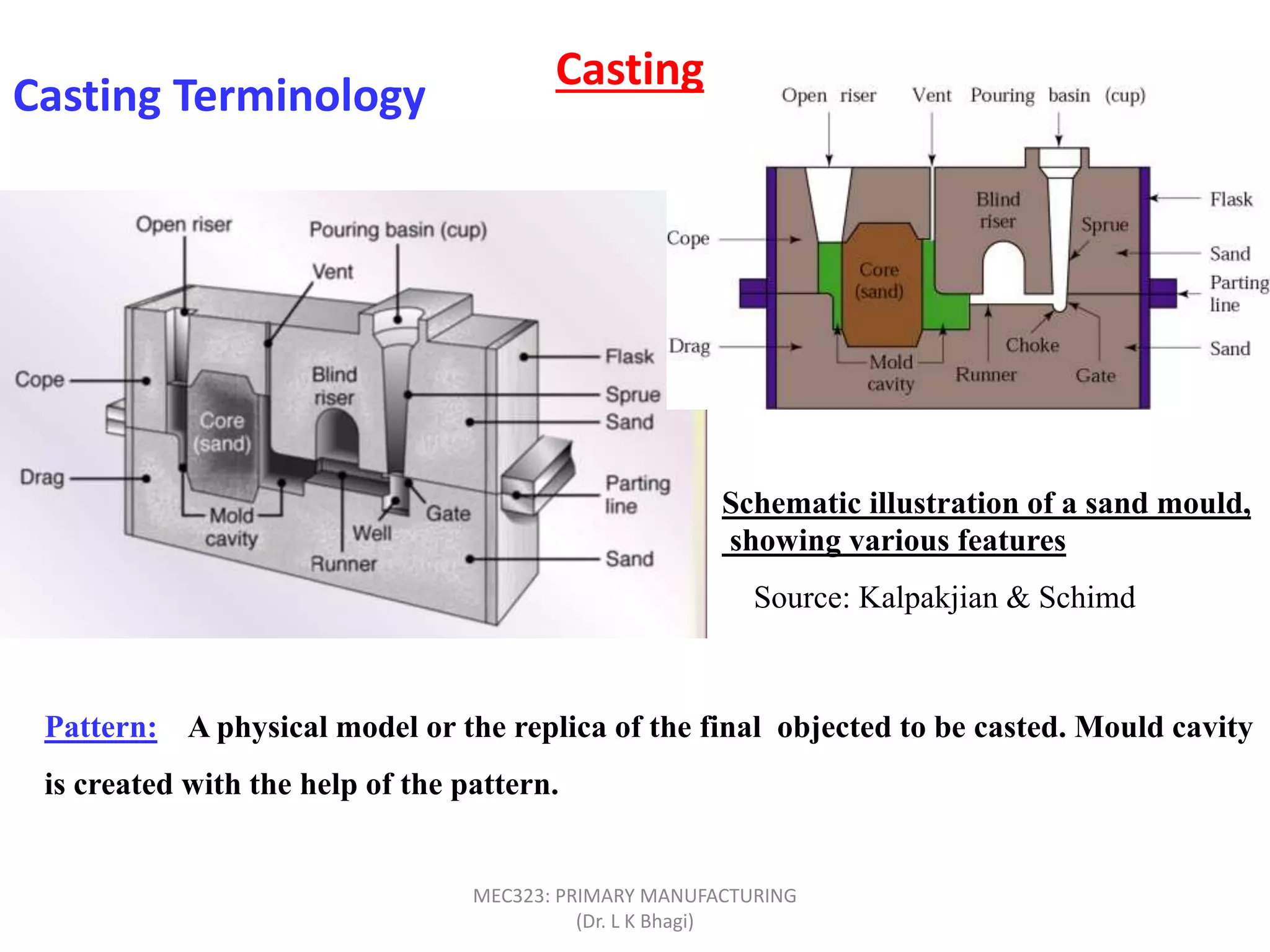 Casting Terminology
Source: Kalpakjian & Schimd
Schematic illustration of a sand mould,
showing various features
Pattern: A physical model or the replica of the final objected to be casted. Mould cavity
is created with the help of the pattern.
Casting
MEC323: PRIMARY MANUFACTURING
(Dr. L K Bhagi)
 