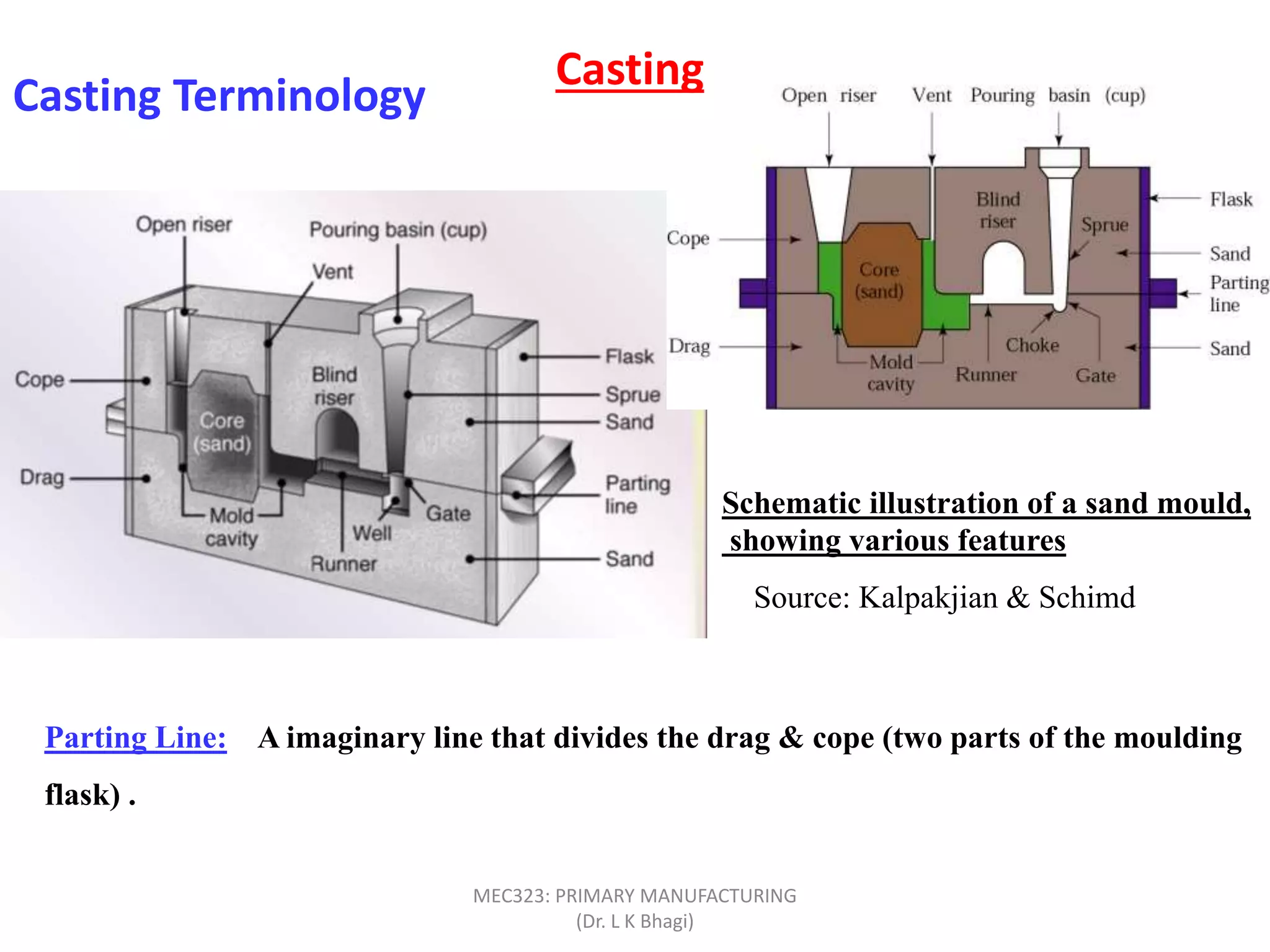 Casting Terminology
Source: Kalpakjian & Schimd
Schematic illustration of a sand mould,
showing various features
Parting Line: A imaginary line that divides the drag & cope (two parts of the moulding
flask) .
Casting
MEC323: PRIMARY MANUFACTURING
(Dr. L K Bhagi)
 