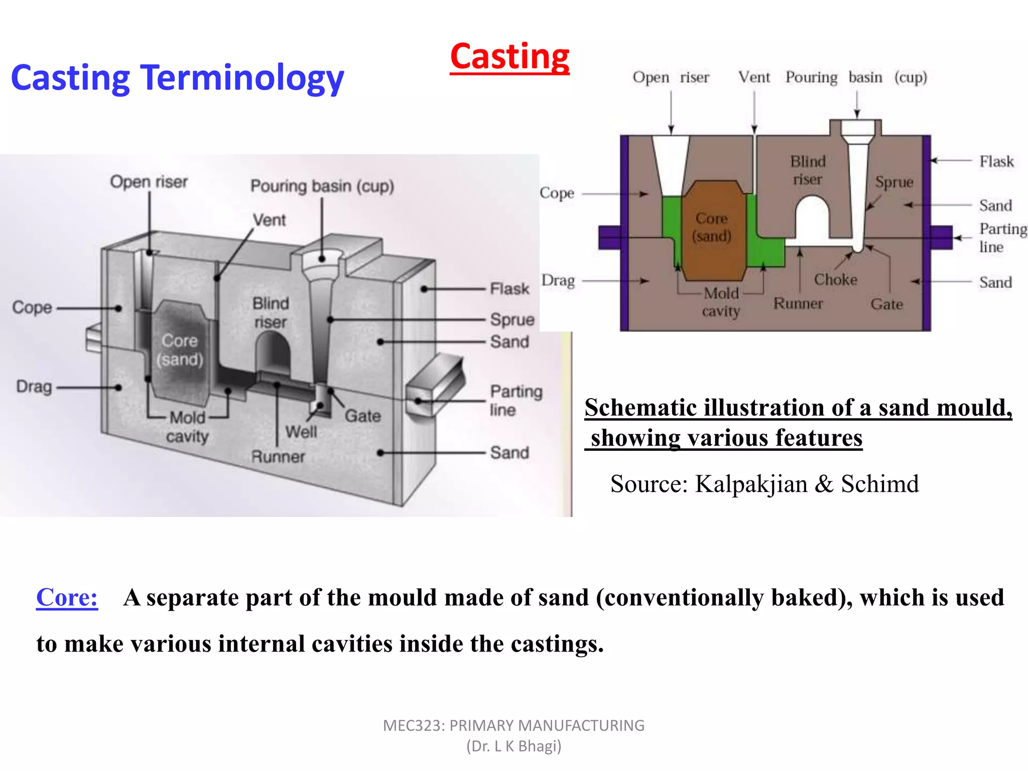 Casting Terminology
Source: Kalpakjian & Schimd
Schematic illustration of a sand mould,
showing various features
Core: A separate part of the mould made of sand (conventionally baked), which is used
to make various internal cavities inside the castings.
Casting
MEC323: PRIMARY MANUFACTURING
(Dr. L K Bhagi)
 