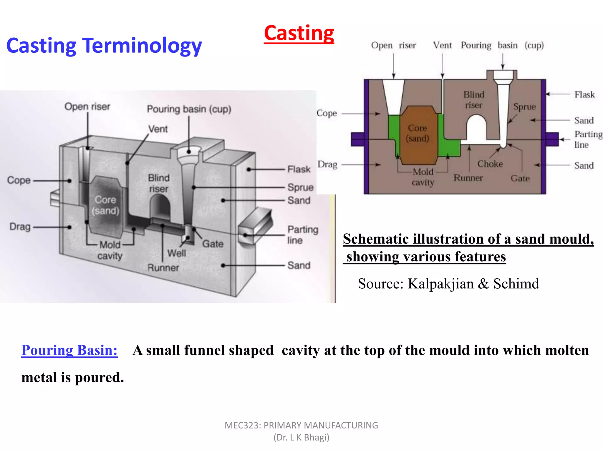 Casting Terminology
Source: Kalpakjian & Schimd
Schematic illustration of a sand mould,
showing various features
Pouring Basin: A small funnel shaped cavity at the top of the mould into which molten
metal is poured.
Casting
MEC323: PRIMARY MANUFACTURING
(Dr. L K Bhagi)
 