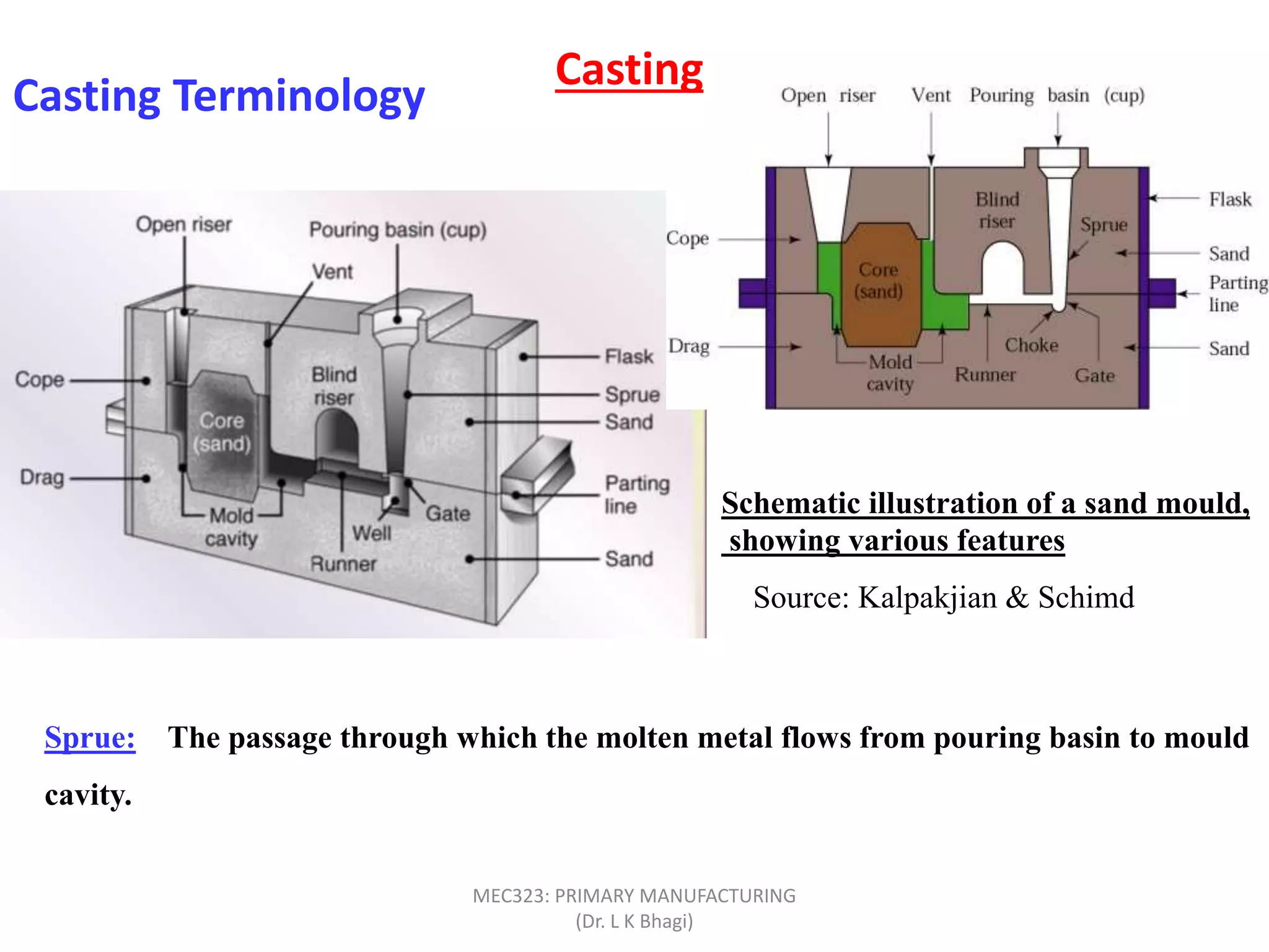 Casting Terminology
Source: Kalpakjian & Schimd
Schematic illustration of a sand mould,
showing various features
Sprue: The passage through which the molten metal flows from pouring basin to mould
cavity.
Casting
MEC323: PRIMARY MANUFACTURING
(Dr. L K Bhagi)
 