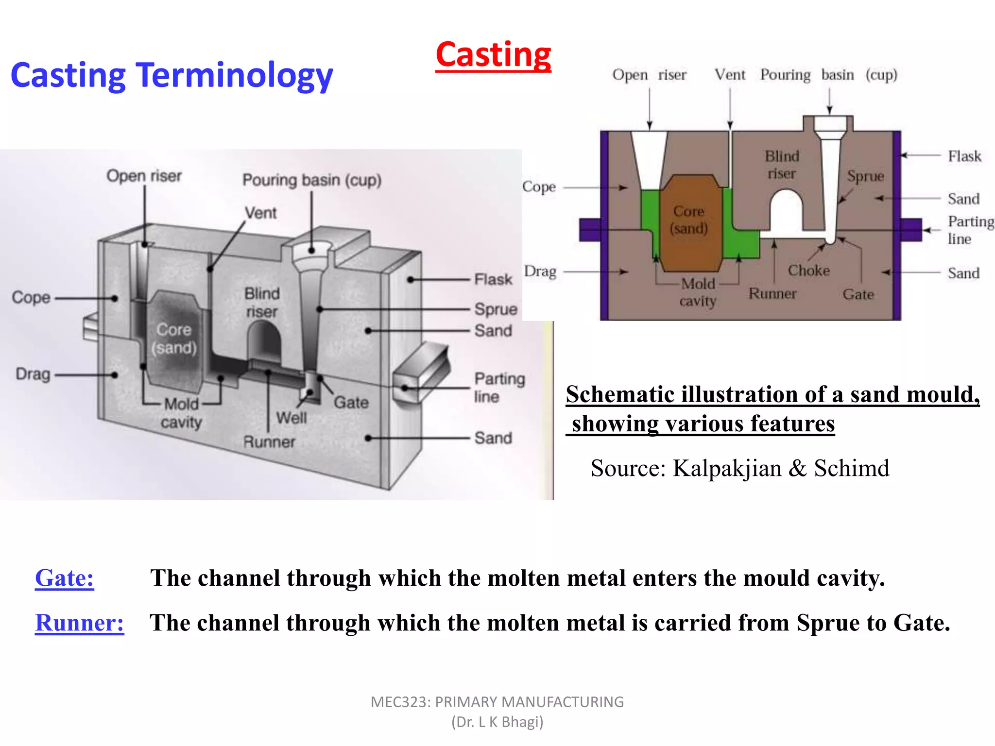Casting Terminology
Source: Kalpakjian & Schimd
Schematic illustration of a sand mould,
showing various features
Gate: The channel through which the molten metal enters the mould cavity.
Runner: The channel through which the molten metal is carried from Sprue to Gate.
Casting
MEC323: PRIMARY MANUFACTURING
(Dr. L K Bhagi)
 