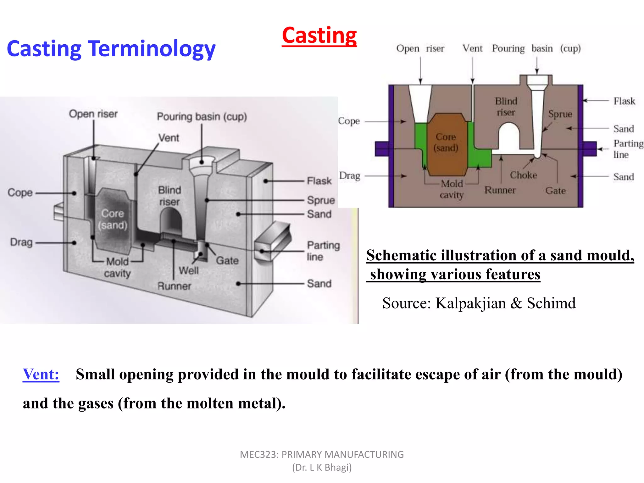 Casting Terminology
Source: Kalpakjian & Schimd
Schematic illustration of a sand mould,
showing various features
Vent: Small opening provided in the mould to facilitate escape of air (from the mould)
and the gases (from the molten metal).
Casting
MEC323: PRIMARY MANUFACTURING
(Dr. L K Bhagi)
 