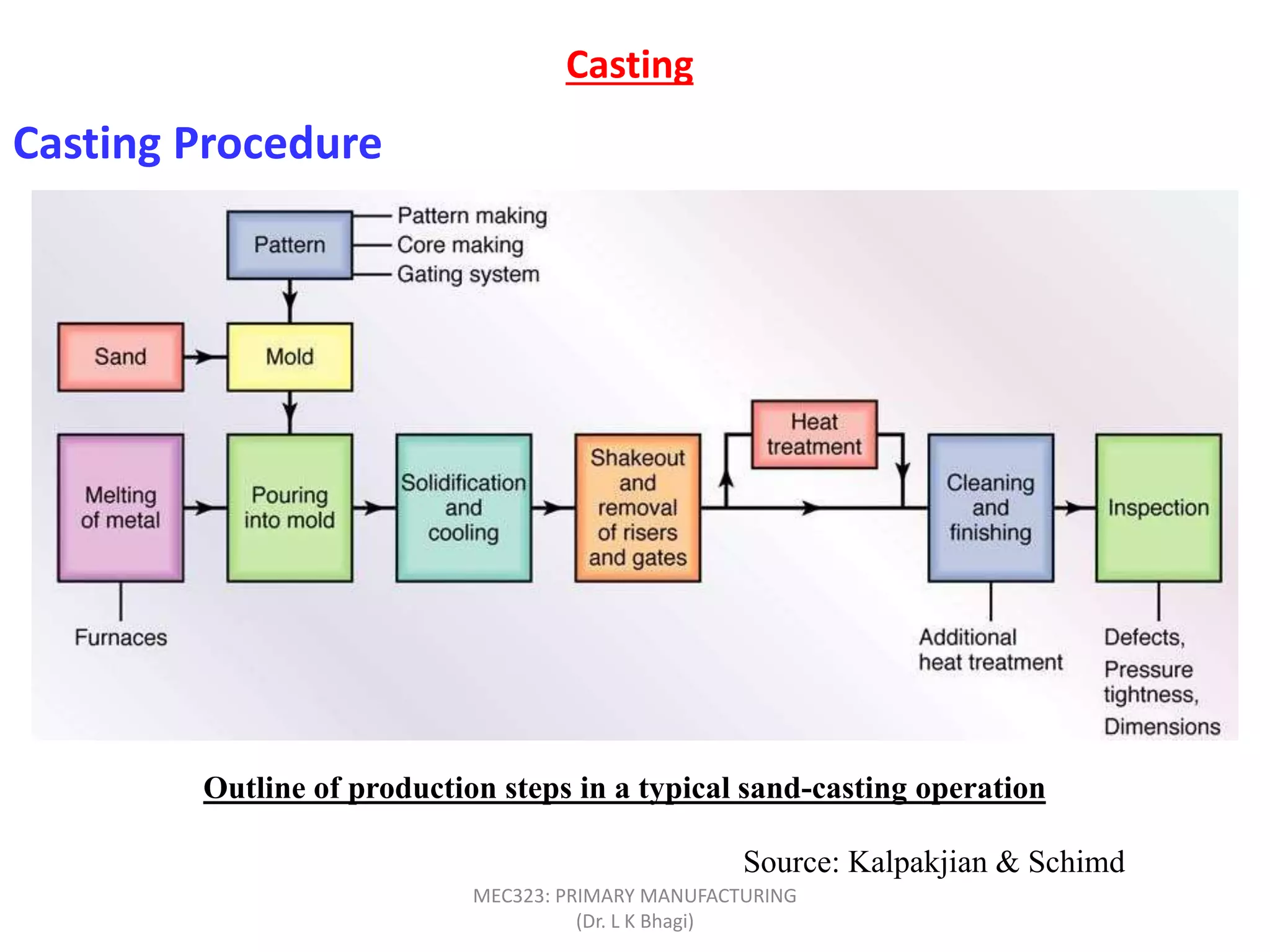 Casting Procedure
Casting
Outline of production steps in a typical sand-casting operation
Source: Kalpakjian & Schimd
MEC323: PRIMARY MANUFACTURING
(Dr. L K Bhagi)
 