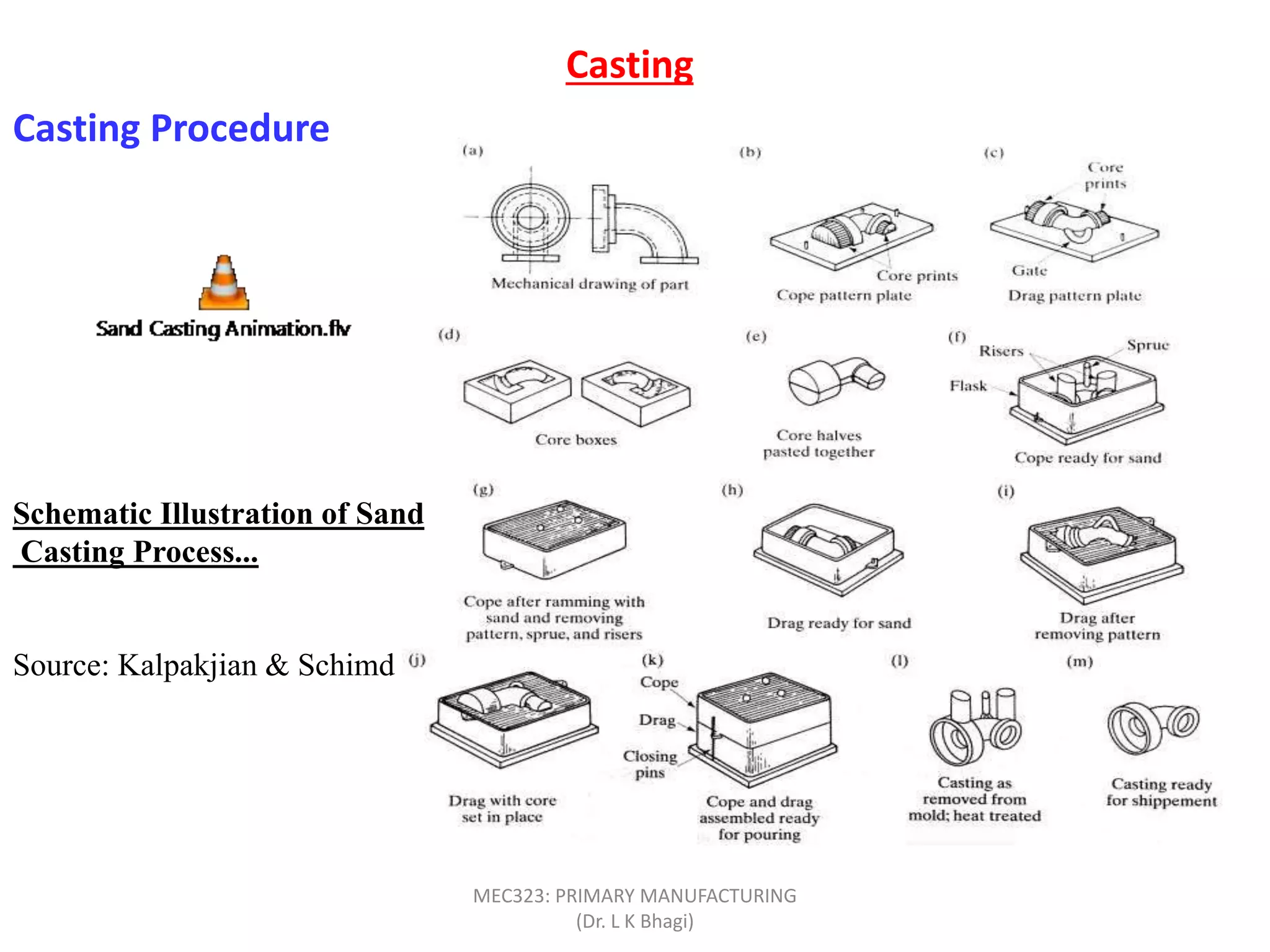 Casting Procedure
Casting
Schematic Illustration of Sand
Casting Process...
Source: Kalpakjian & Schimd
MEC323: PRIMARY MANUFACTURING
(Dr. L K Bhagi)
 