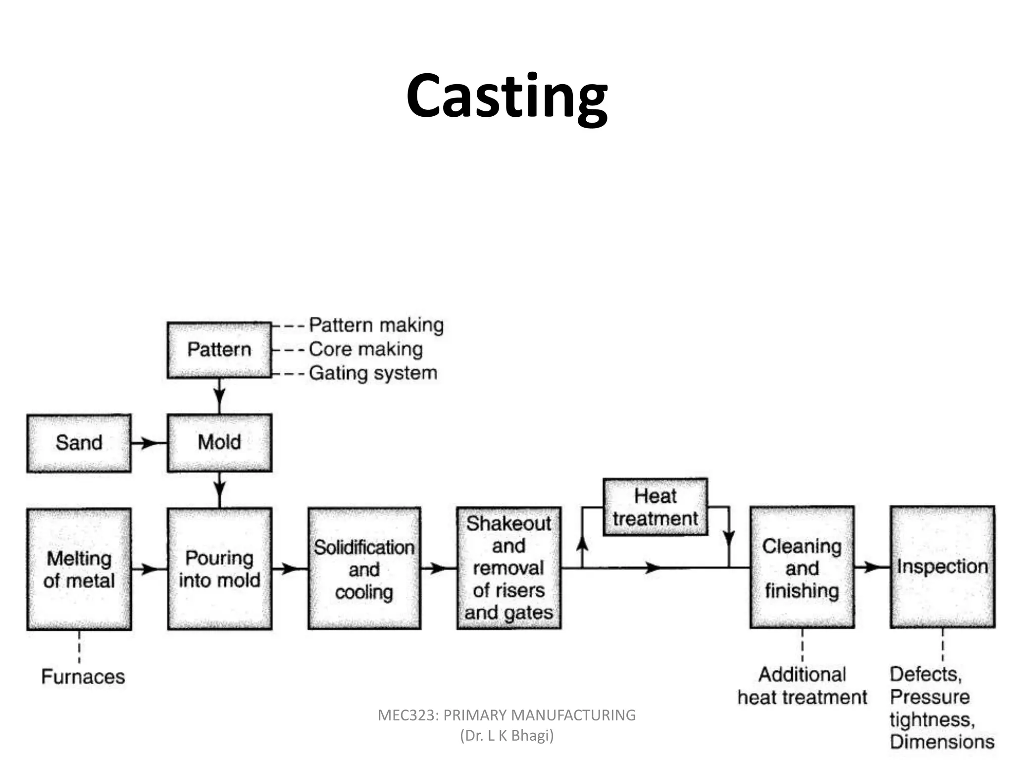 Casting
MEC323: PRIMARY MANUFACTURING
(Dr. L K Bhagi)
 