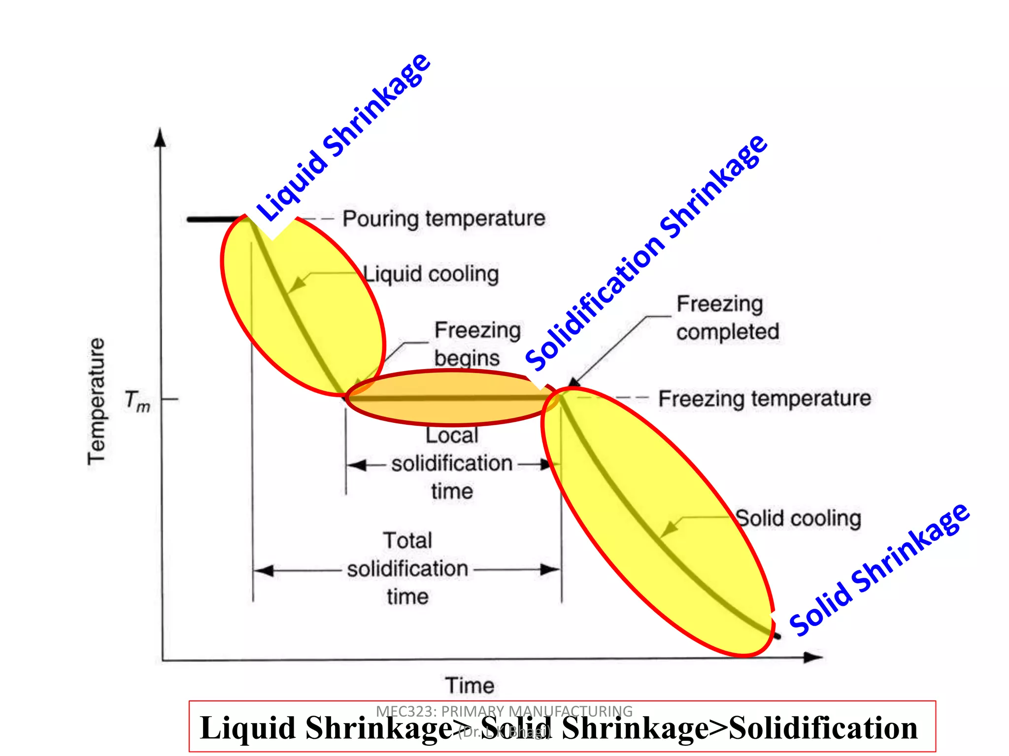 Liquid Shrinkage> Solid Shrinkage>Solidification
MEC323: PRIMARY MANUFACTURING
(Dr. L K Bhagi)
 