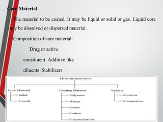 Core Material
The material to be coated. It may be liquid or solid or gas. Liquid core
may be dissolved or dispersed material.
Composition of core material:
Drug or active
constituent Additive like
diluents Stabilizers
 