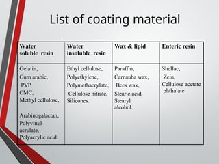 List of coating material
Water
soluble resin
Water
insoluble resin
Wax & lipid Enteric resin
Gelatin,
Gum arabic,
PVP,
CMC,
Methyl cellulose,
Arabinogalactan,
Polyvinyl
acrylate,
Polyacrylic acid.
Ethyl cellulose,
Polyethylene,
Polymethacrylate,
Cellulose nitrate,
Silicones.
Paraffin,
Carnauba wax,
Bees wax,
Stearic acid,
Stearyl
alcohol.
Shellac,
Zein,
Cellulose acetate
phthalate.
 