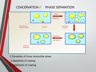 COACERVATION / PHASE SEPARATION
Polymeric
Membrane
Droplets
Homogeneous
Polymer Solution
Coacervate
Droplets
PHASE
SEPARATION
MEMBRANE
FORMATION
1.Formation of three immiscible phase
2.Deposition of coating
3.Rigidization of coating.
 
