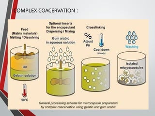 COMPLEX COACERVATION :
 