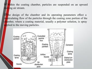  Within the coating chamber, particles are suspended on an upward
moving air stream.
The design of the chamber and its operating parameters effect a
recalculating flow of the particles through the coating zone portion of the
chamber, where a coating material, usually a polymer solution, is spray
applied to the moving particles.
 