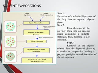 Polymer
+ Volatile organic solvent
Organic Polymeric Phase
Solvent Evaporation
Particle Formation by Polymer
Precipitation
RECOVERY OF POLYMERIC
MICROPARTICLES
Temperature increase
Active
Ingredient
Addition into an aqueous
phase (+o/w
stabilizer)
Formation of Oil-in-Water
Emulsion
SOLVENT EVAPORATIONS
Step 1:
Formation of a solution/dispersion of
the drug into an organic polymer
phase.
Step 2:
Emulsification of the
polymer phase into an aqueous
phase containing a suitable
stabilizer, thus, forming a o/w
emulsion.
Step 3:
Removal of the organic
solvent from the dispersed phase by
extraction or evaporation leading to
polymer precipitation and formation of
the microspheres.
 