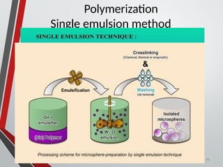 Polymerization
Single emulsion method
46
 