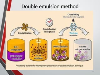 Double emulsion method
47
 