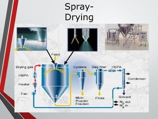 Spray-
Drying
 
