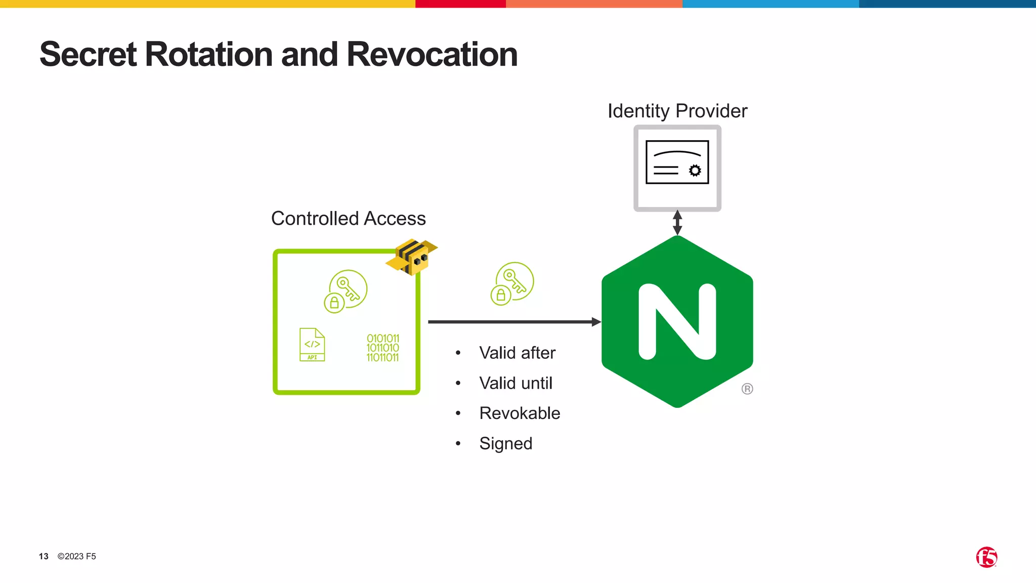 ©2023 F5
13
Secret Rotation and Revocation
Controlled Access
Identity Provider
• Valid after
• Valid until
• Revokable
• Signed
 