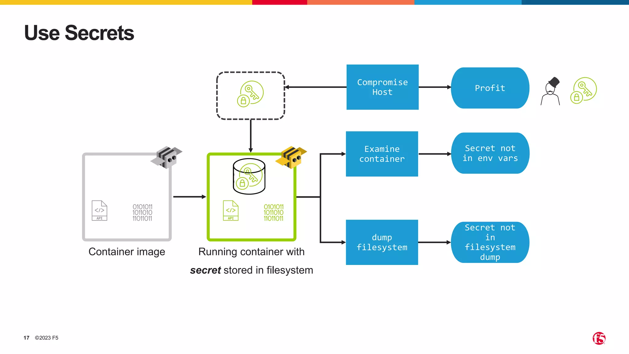 ©2023 F5
17
Use Secrets
Container image Running container with
secret stored in filesystem
0
Secret not
in env vars
Secret not
in
filesystem
dump
dump
filesystem
Examine
container
Profit
Compromise
Host
 