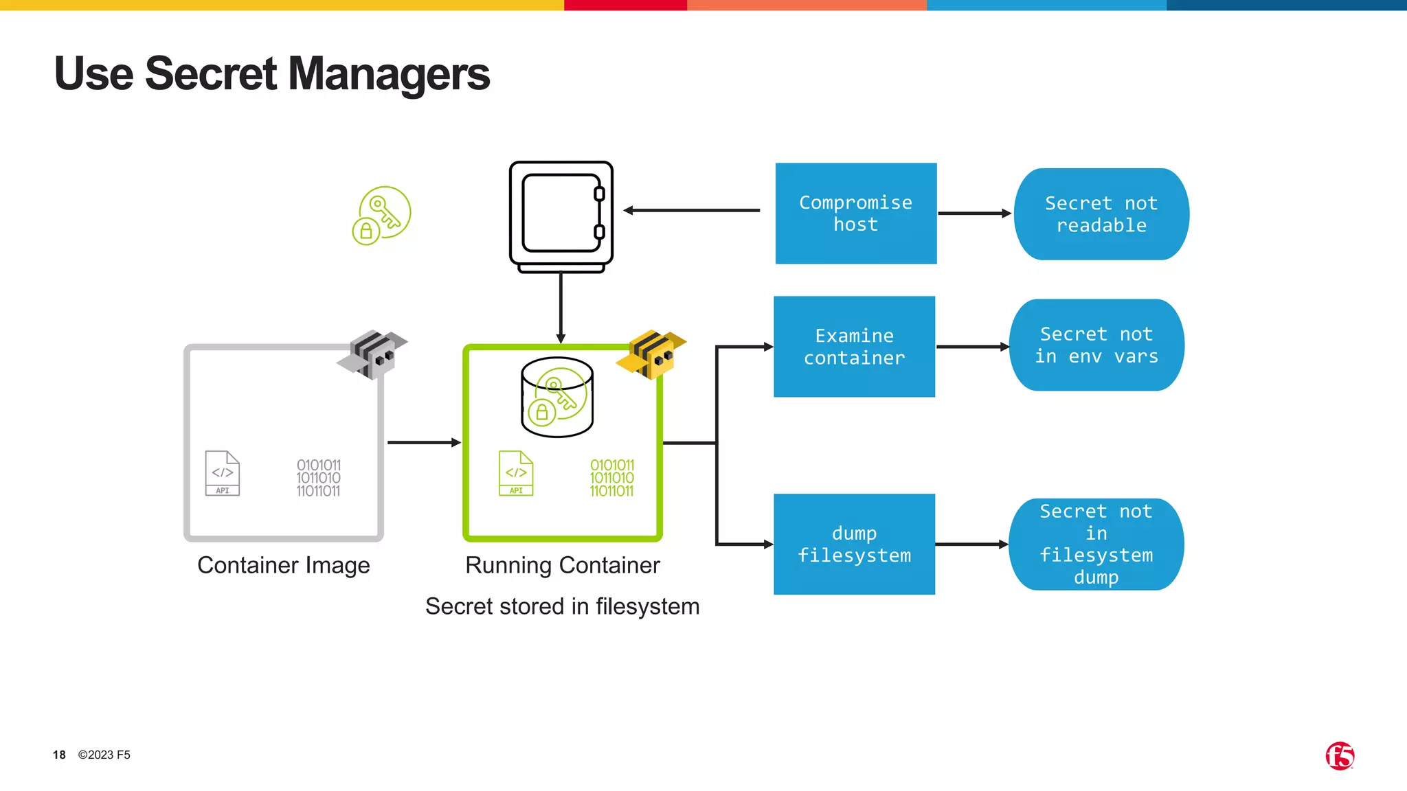 ©2023 F5
18
Use Secret Managers
Container Image Running Container
Secret stored in filesystem
0
Secret not
in env vars
Secret not
in
filesystem
dump
dump
filesystem
Examine
container
Secret not
readable
Compromise
host
 