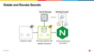 ©2023 F5
19
Rotate and Revoke Secrets
Container image Running container with
secret in filesystem
0
Service authorizing
connection
Identity Provider
Secret Manager
 