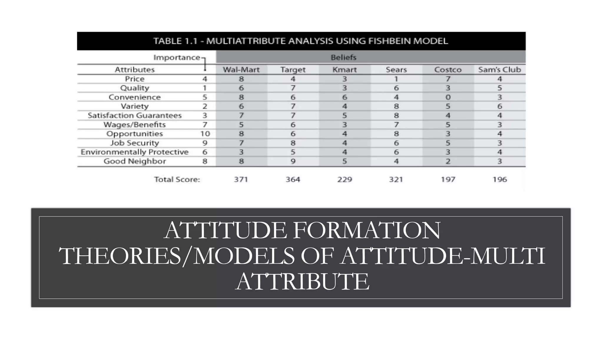 ATTITUDE FORMATION
THEORIES/MODELS OF ATTITUDE-MULTI
ATTRIBUTE
 