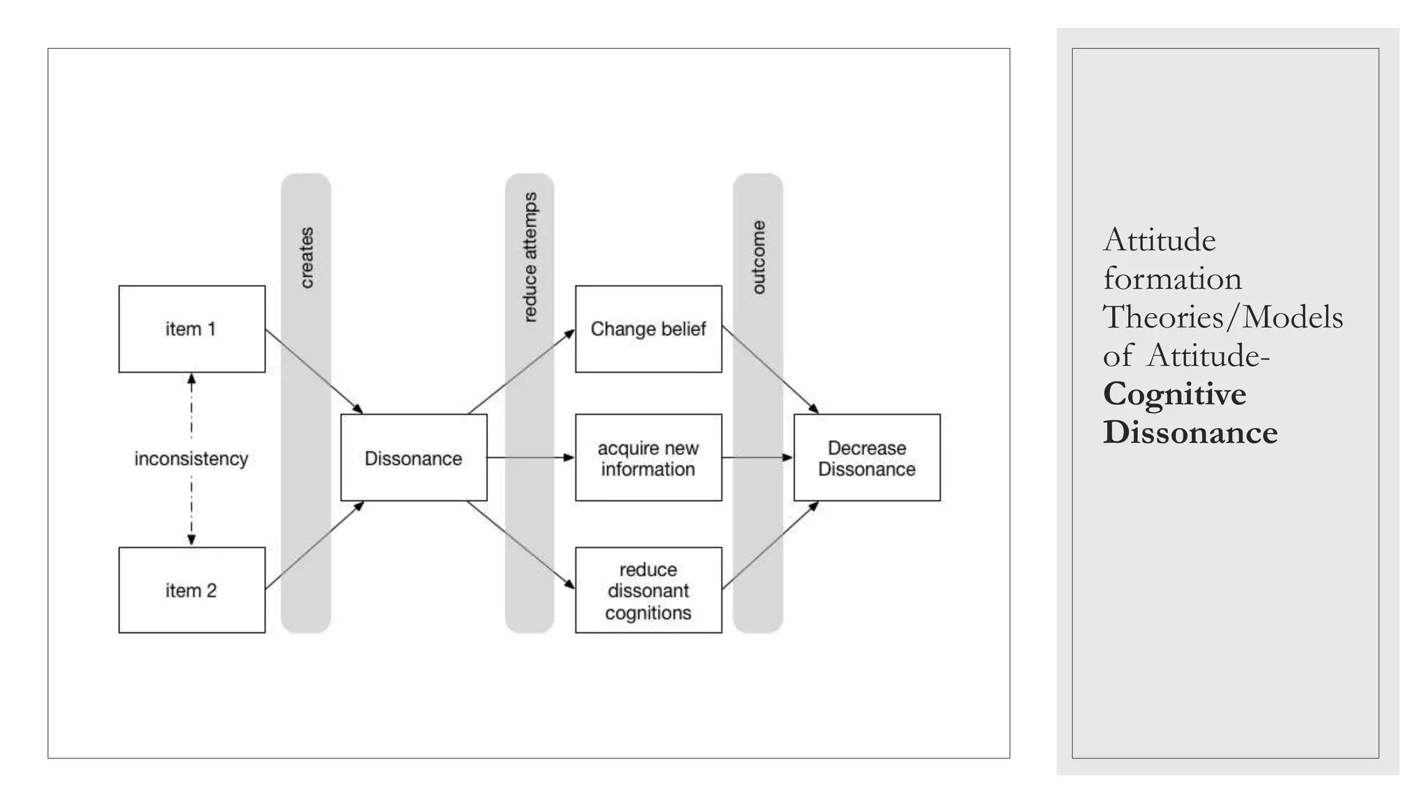 Attitude
formation
Theories/Models
of Attitude-
Cognitive
Dissonance
 