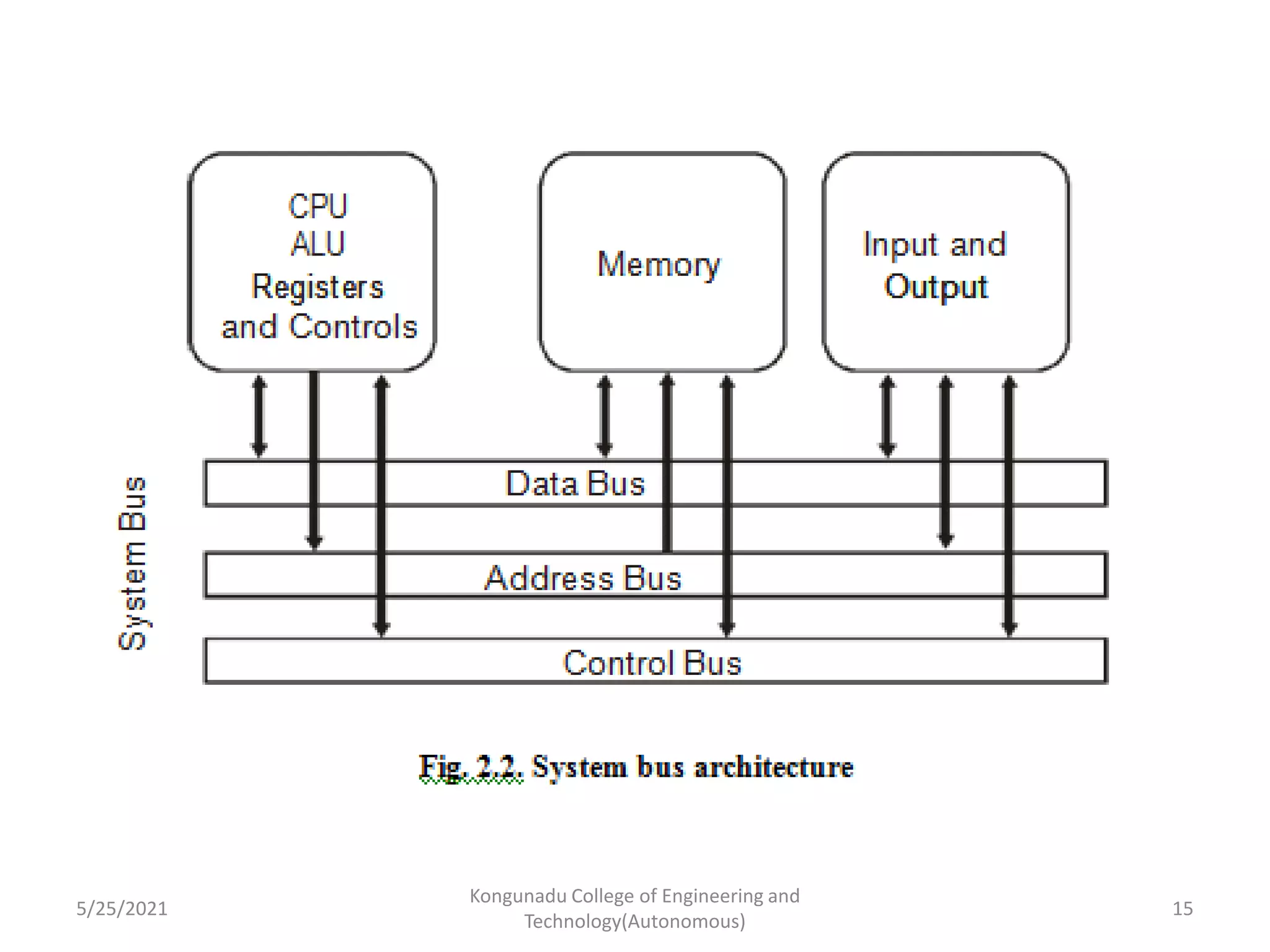 5/25/2021
Kongunadu College of Engineering and
Technology(Autonomous)
15
 