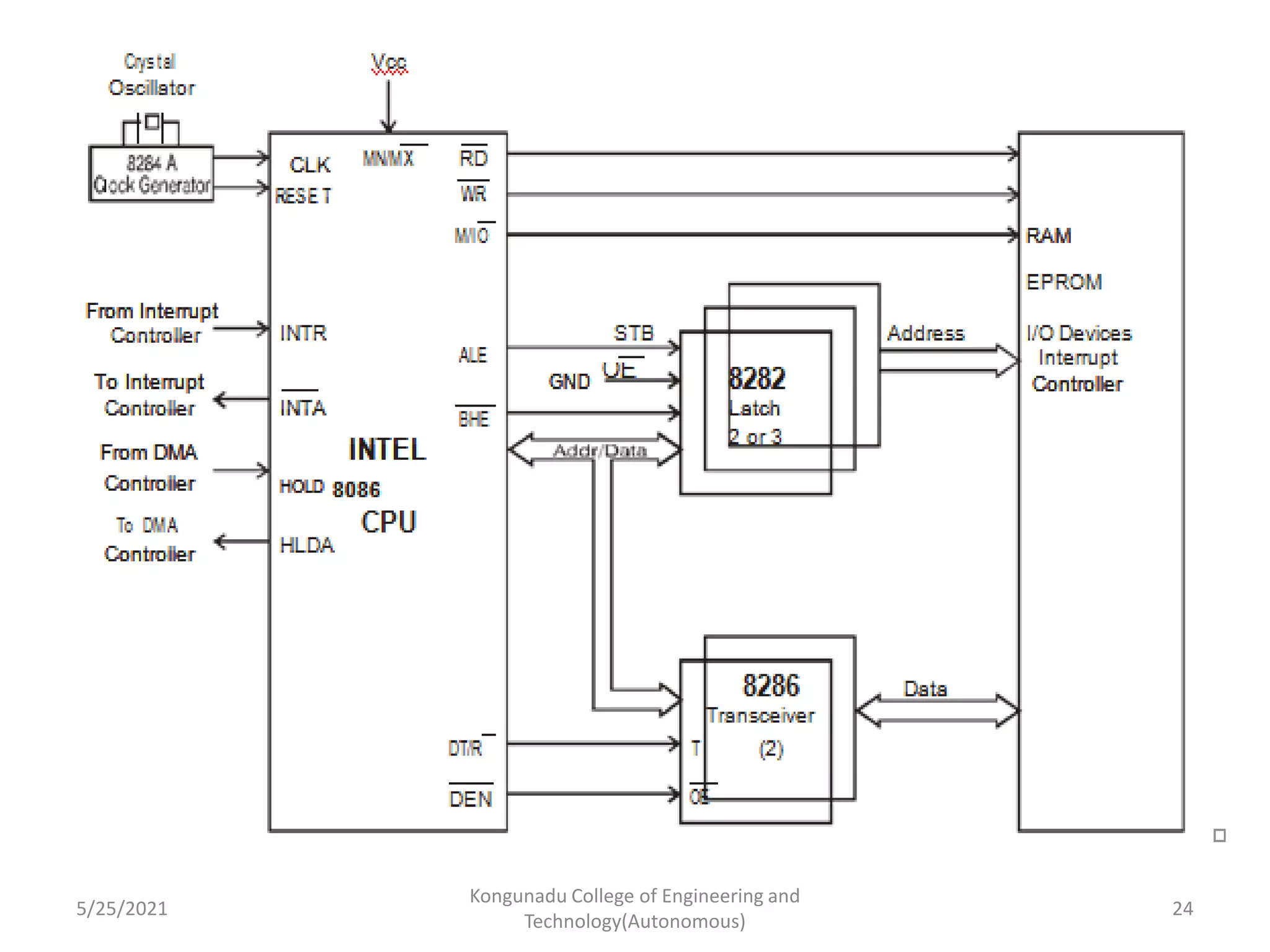 5/25/2021
Kongunadu College of Engineering and
Technology(Autonomous)
24
 