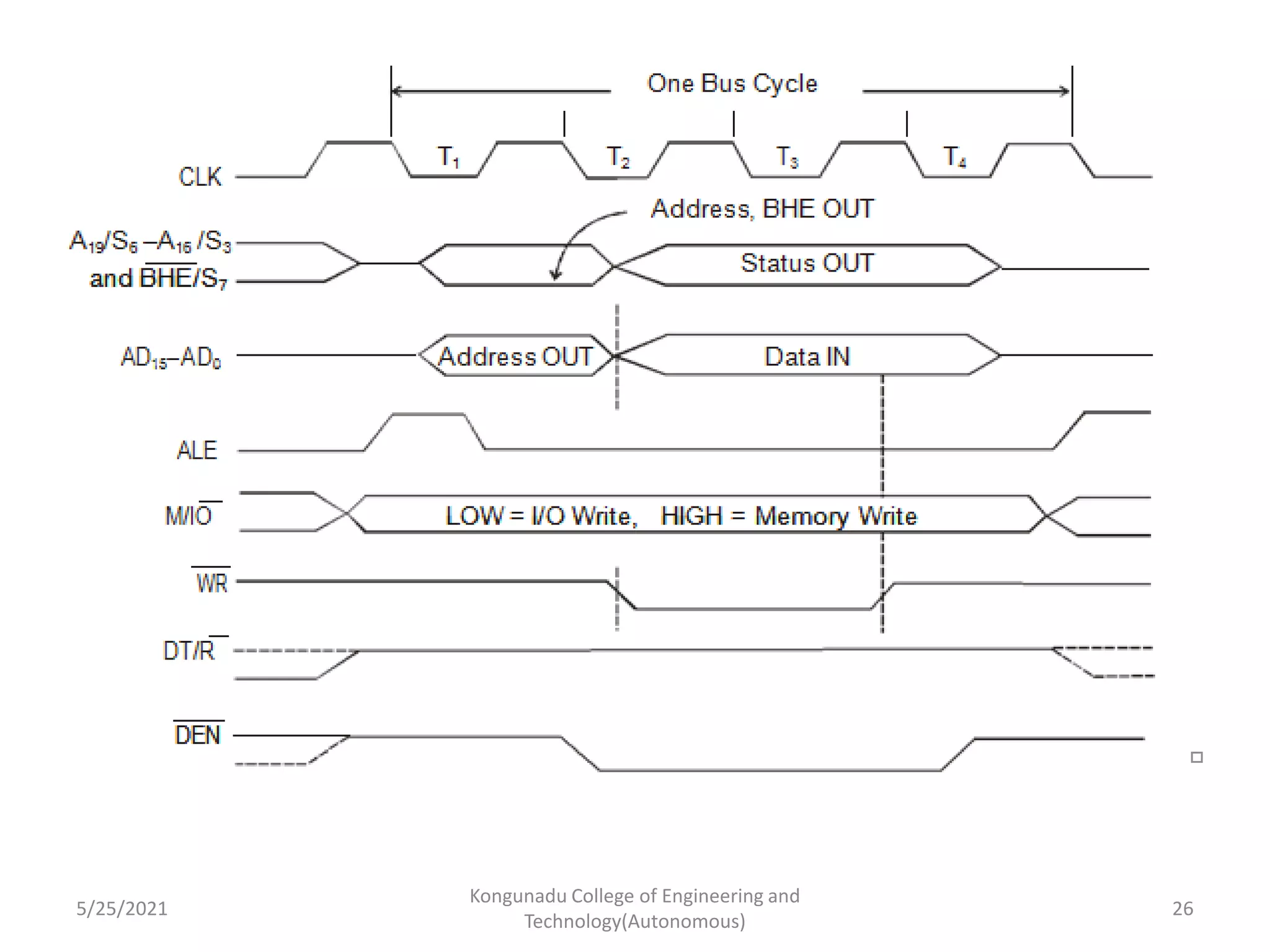 5/25/2021
Kongunadu College of Engineering and
Technology(Autonomous)
26
 