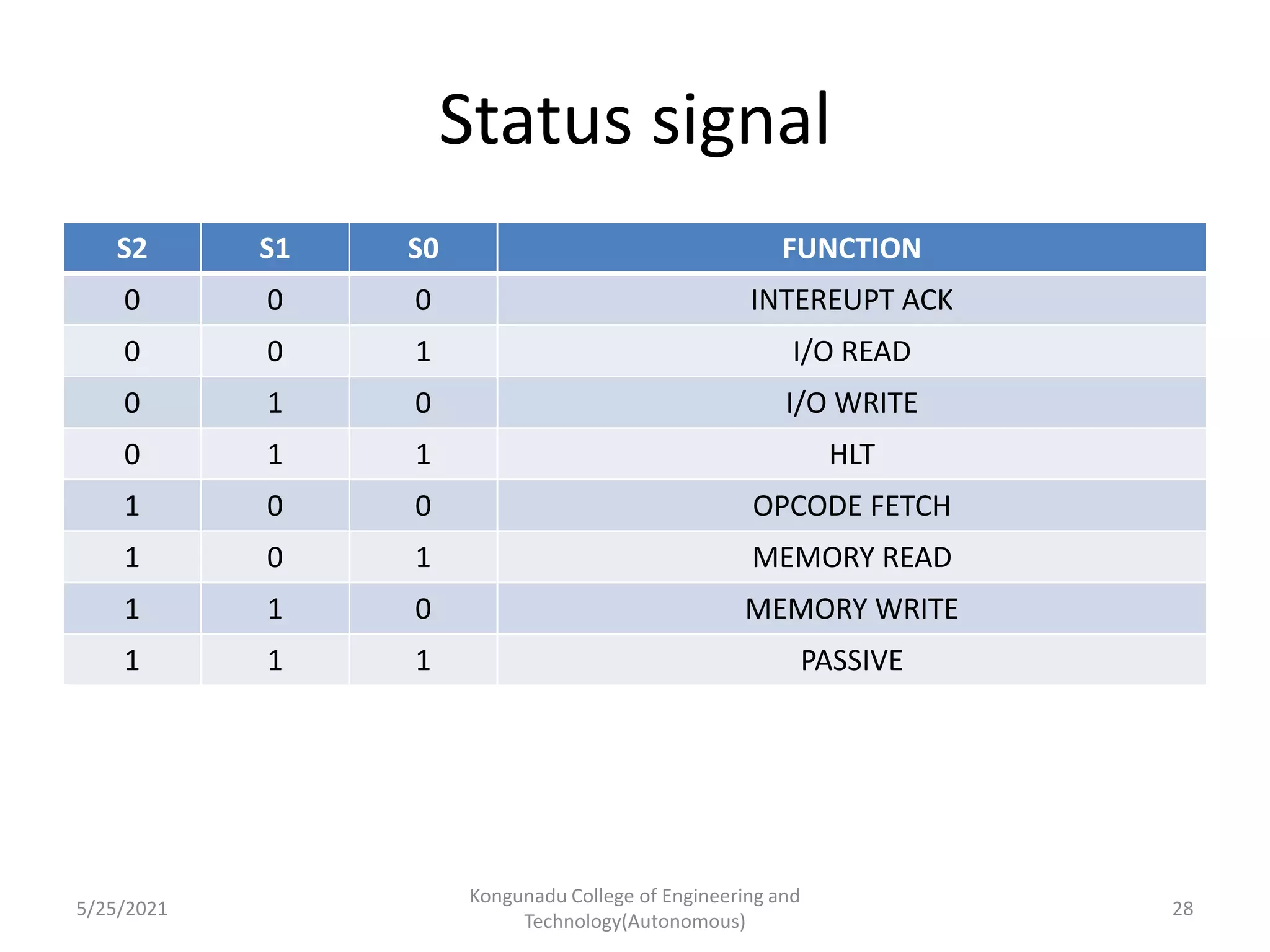 Status signal
S2 S1 S0 FUNCTION
0 0 0 INTEREUPT ACK
0 0 1 I/O READ
0 1 0 I/O WRITE
0 1 1 HLT
1 0 0 OPCODE FETCH
1 0 1 MEMORY READ
1 1 0 MEMORY WRITE
1 1 1 PASSIVE
5/25/2021
Kongunadu College of Engineering and
Technology(Autonomous)
28
 