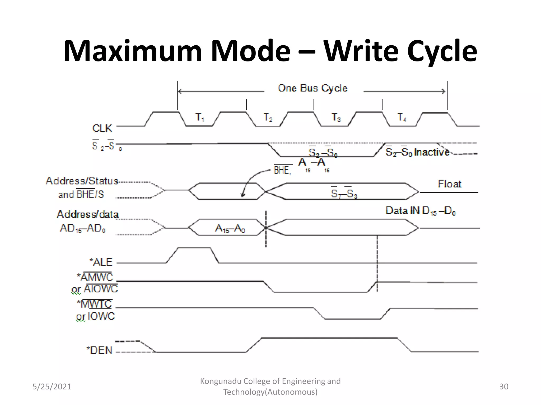 Maximum Mode – Write Cycle
5/25/2021
Kongunadu College of Engineering and
Technology(Autonomous)
30
 