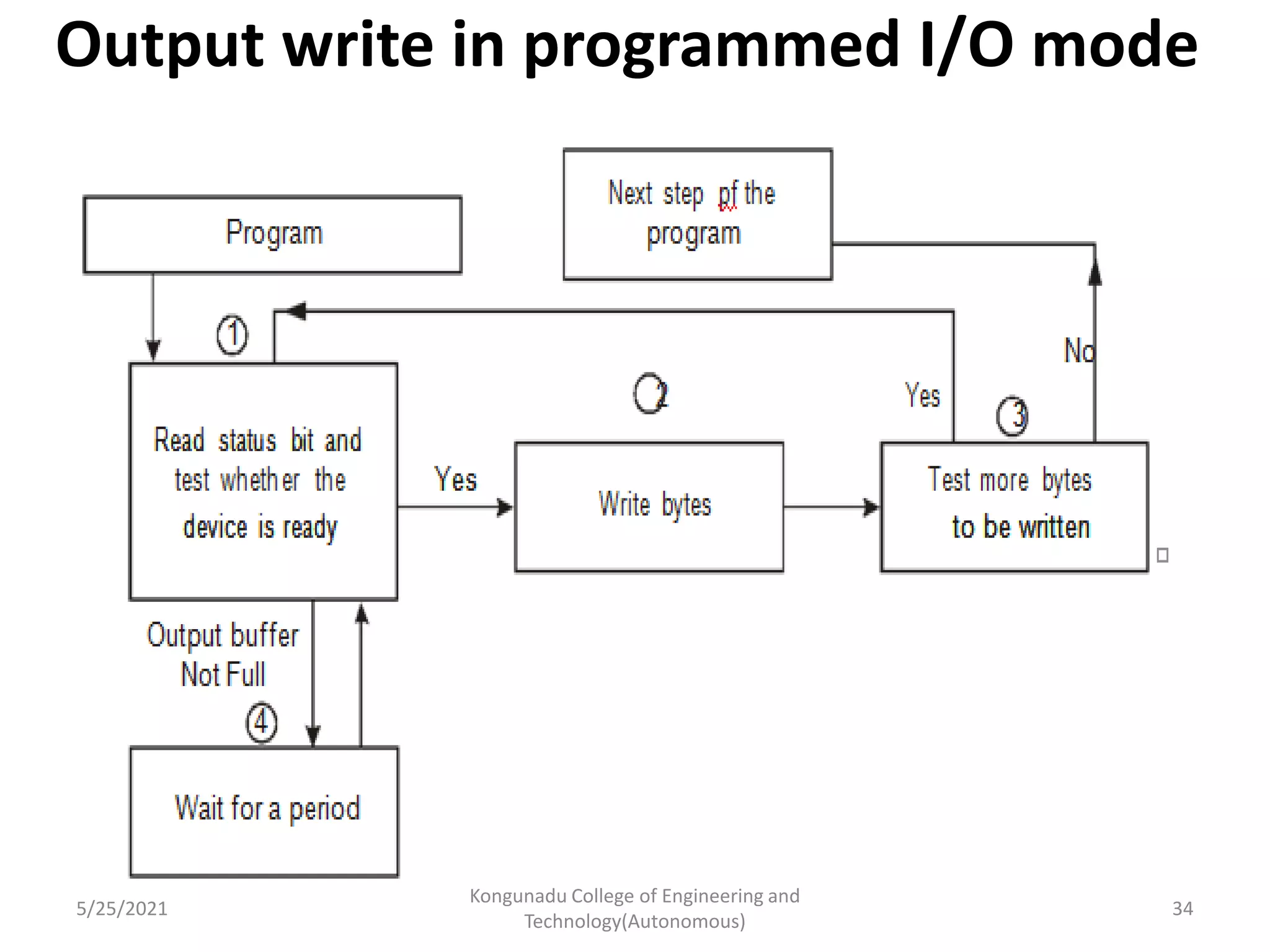 Output write in programmed I/O mode
5/25/2021
Kongunadu College of Engineering and
Technology(Autonomous)
34
 