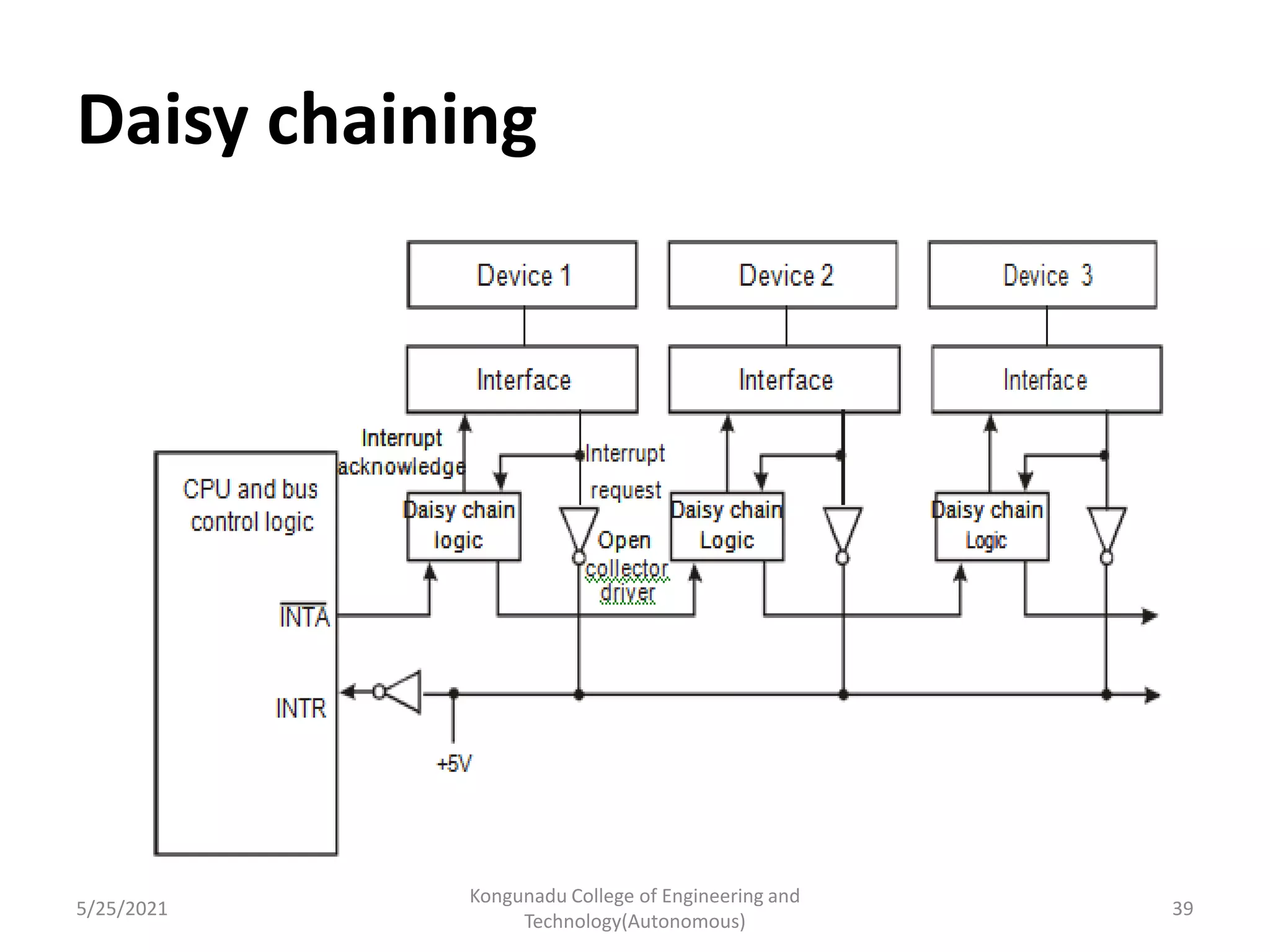 Daisy chaining
5/25/2021
Kongunadu College of Engineering and
Technology(Autonomous)
39
 